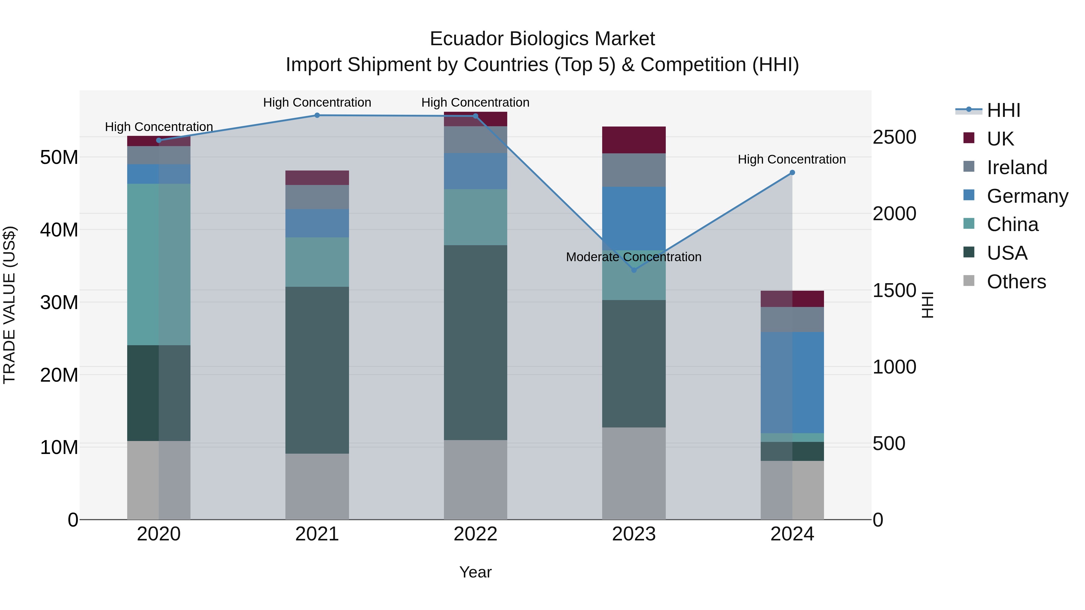 Ecuador Biologics Market Top 5 Importing Countries and Market Competition (HHI) Analysis
