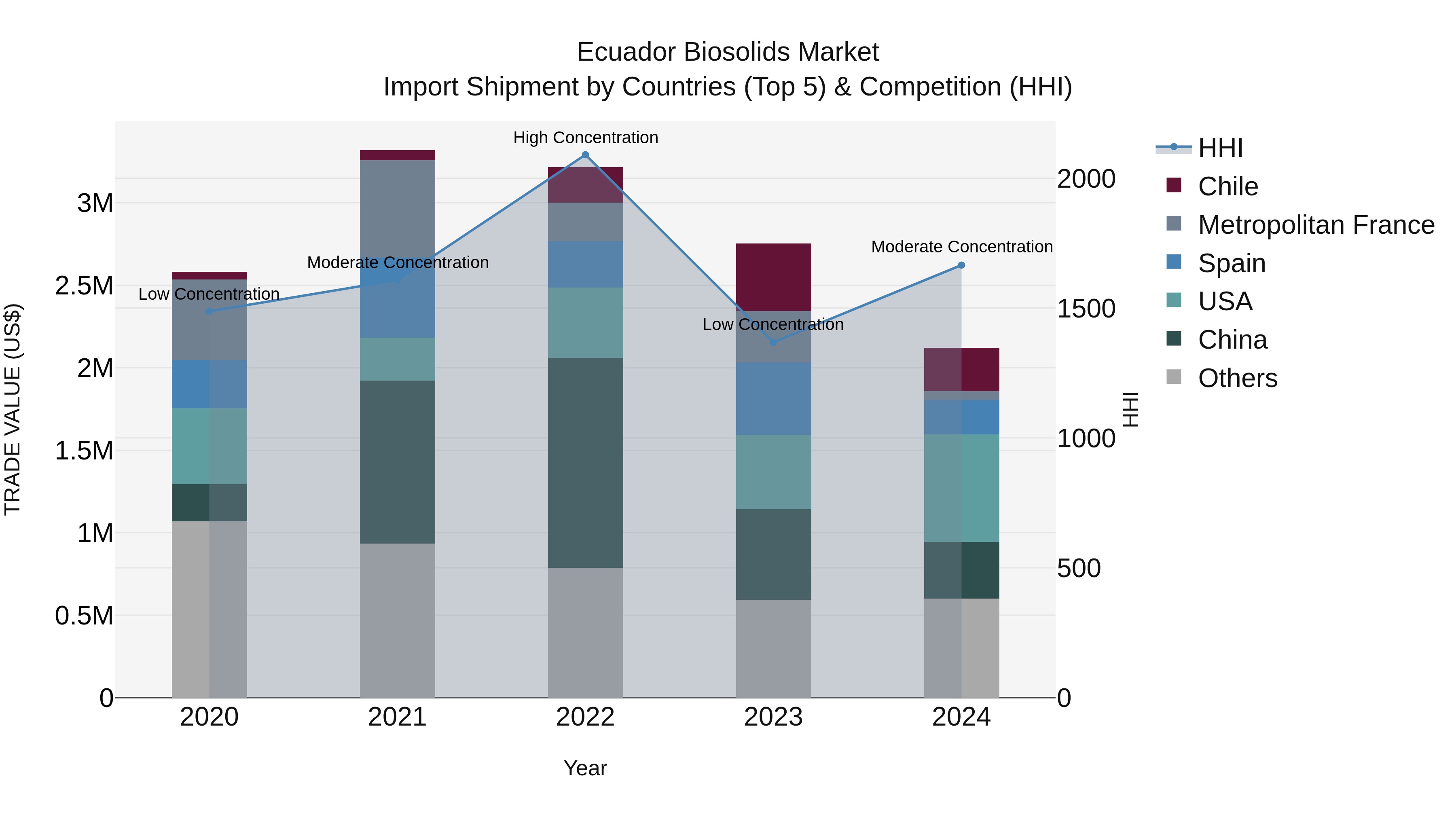 Ecuador Biosolids Market Top 5 Importing Countries and Market Competition (HHI) Analysis