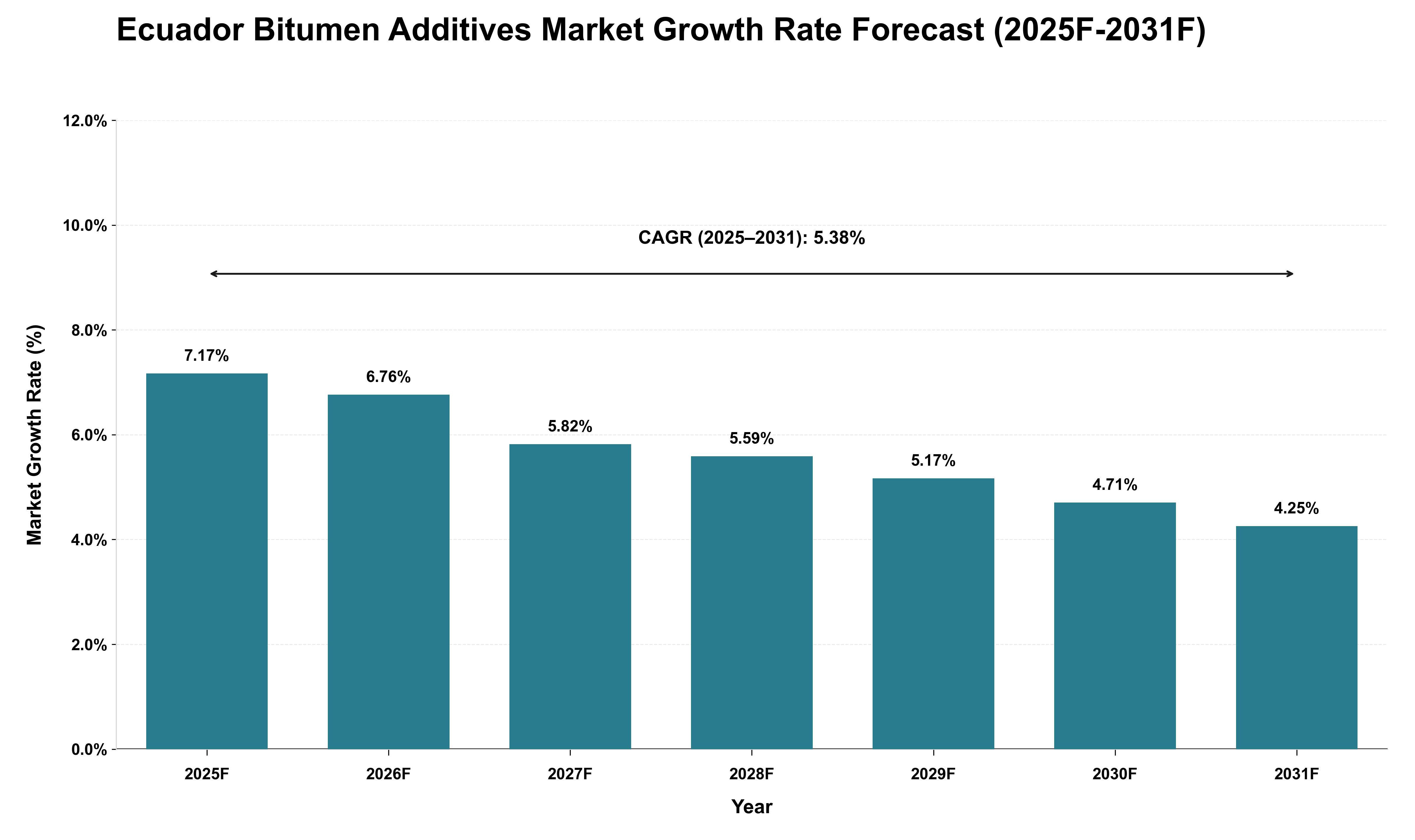 Ecuador Bitumen Additives Market Growth Rate Analysis (2025 - 2031)