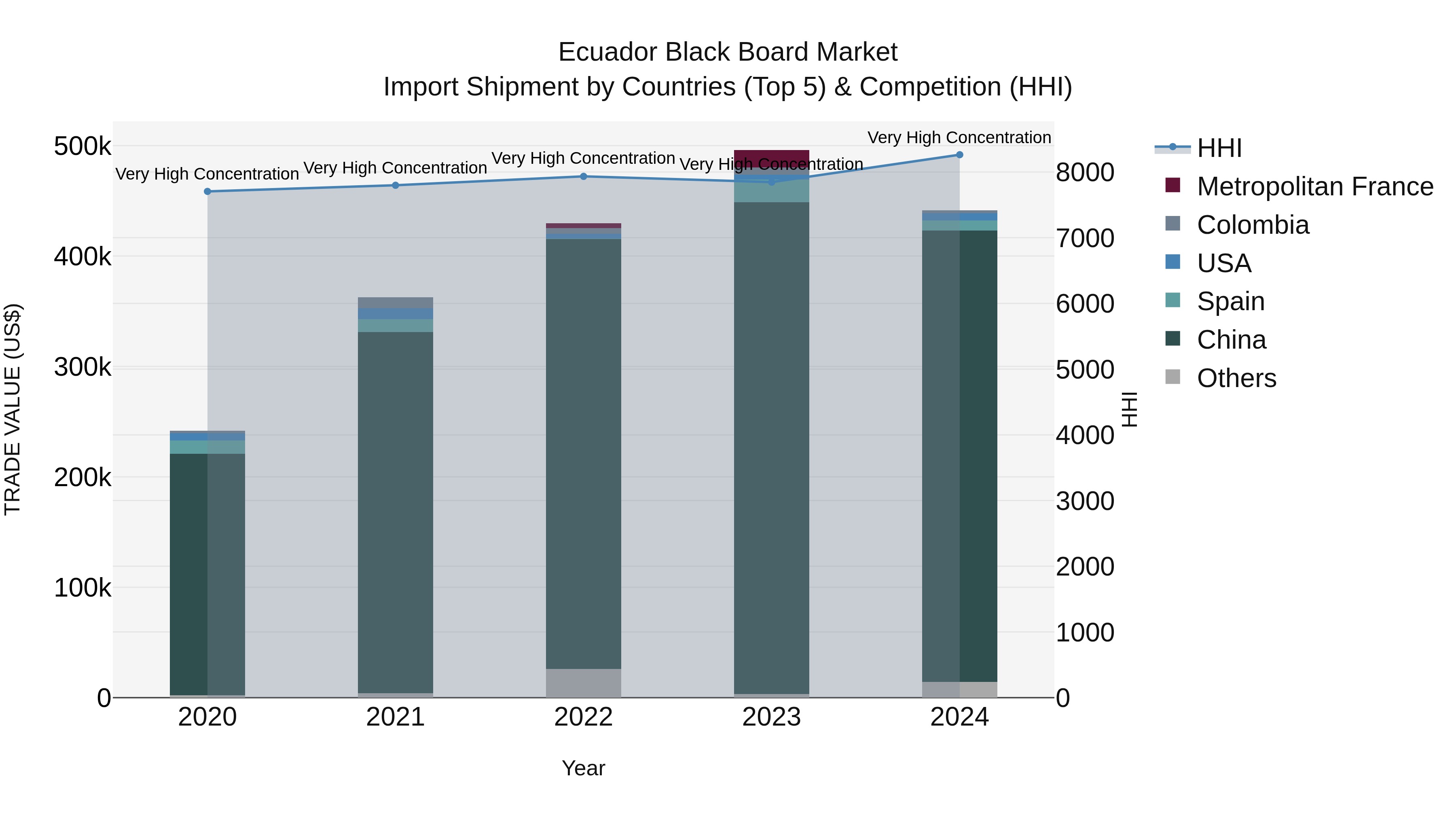 Ecuador Black Board Market Top 5 Importing Countries and Market Competition (HHI) Analysis