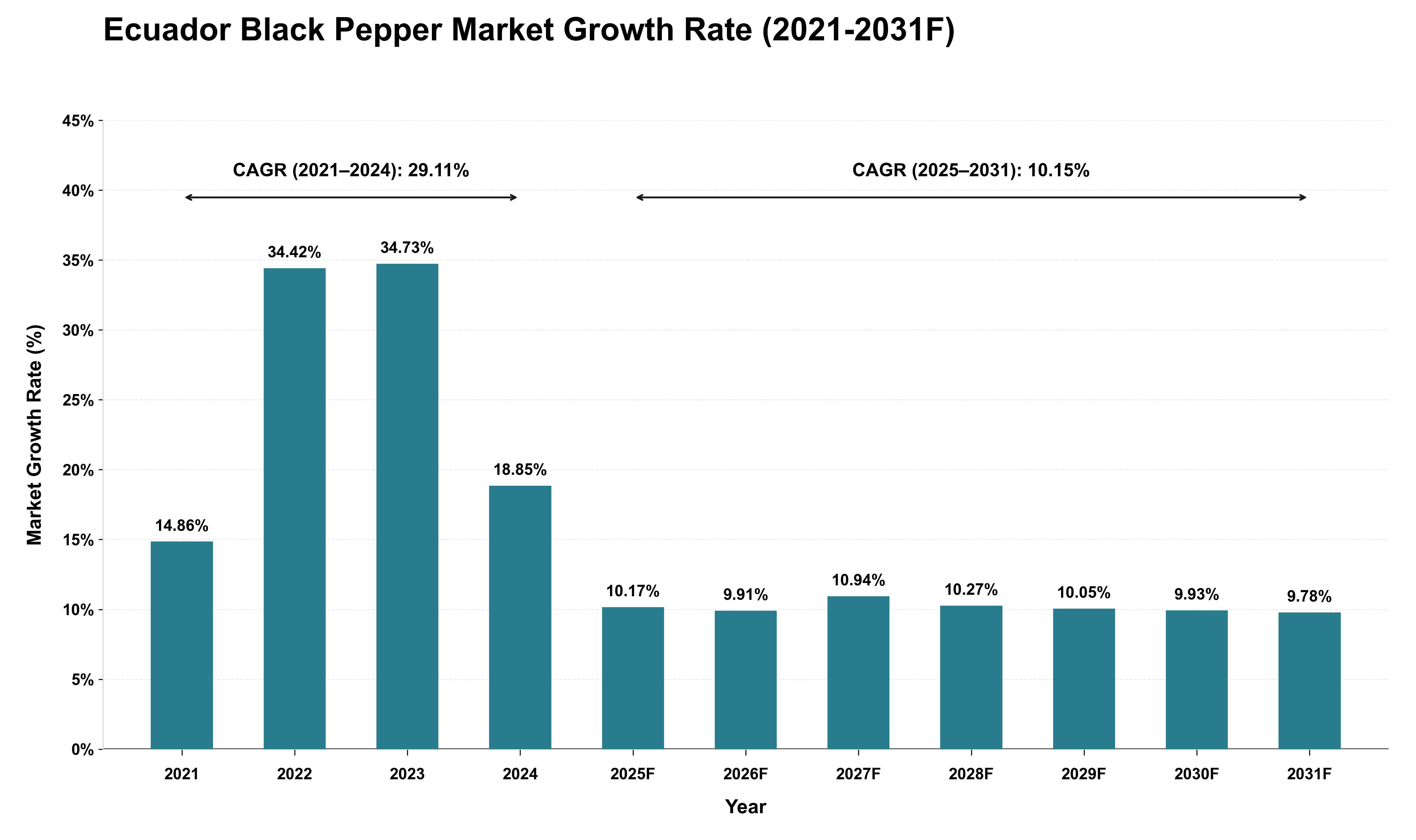 Ecuador Black Pepper Market Growth Rate Analysis (2021 - 2031)