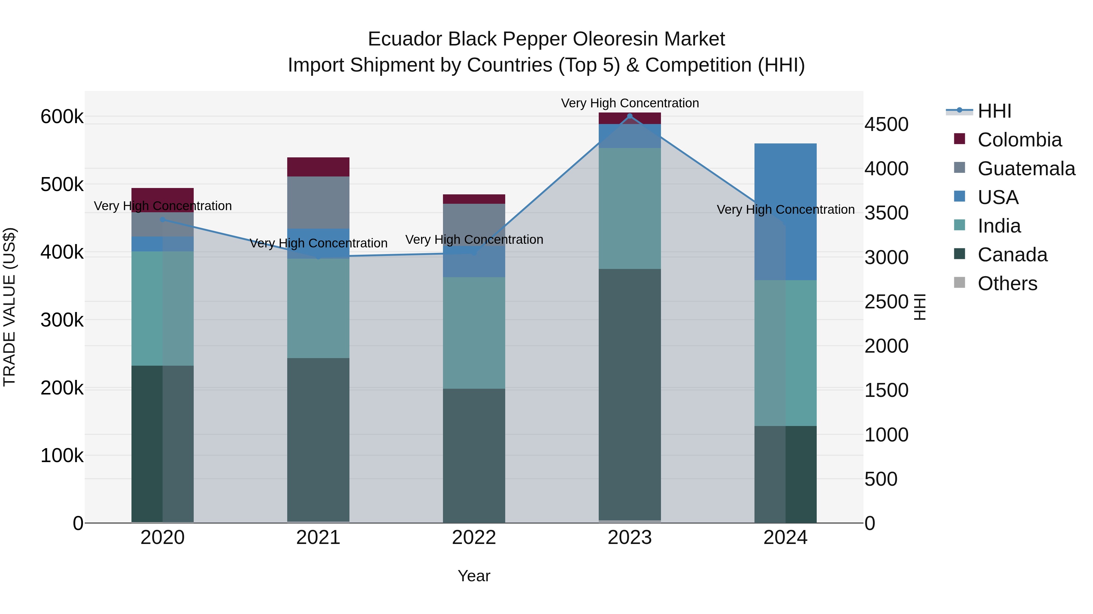 Ecuador Black Pepper Oleoresin Market Top 5 Importing Countries and Market Competition (HHI) Analysis
