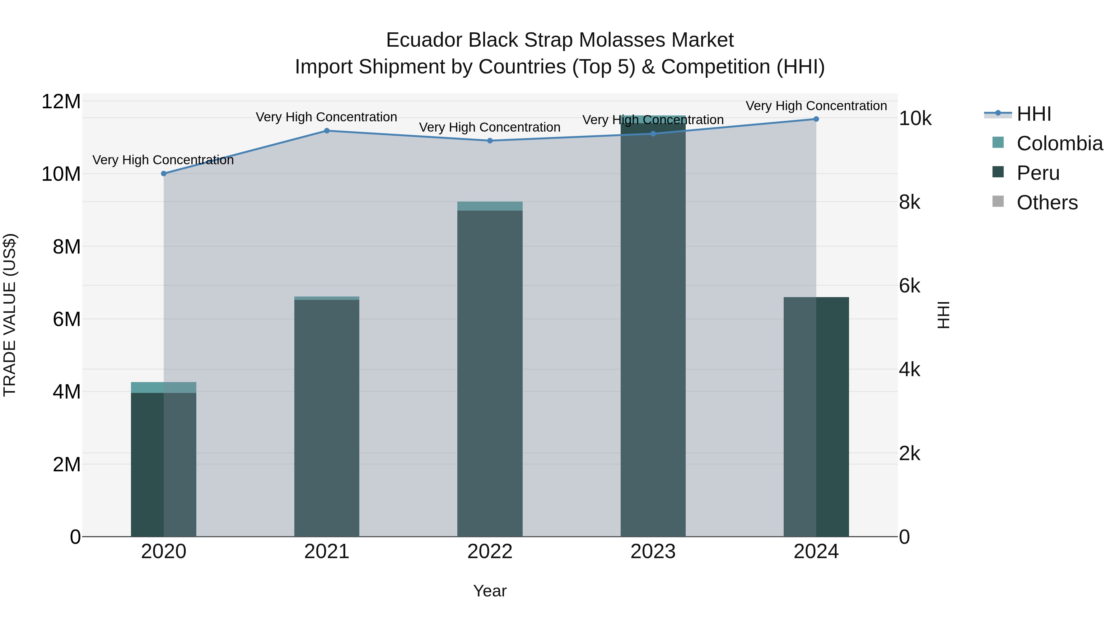 Ecuador Black Strap Molasses Market Top 5 Importing Countries and Market Competition (HHI) Analysis