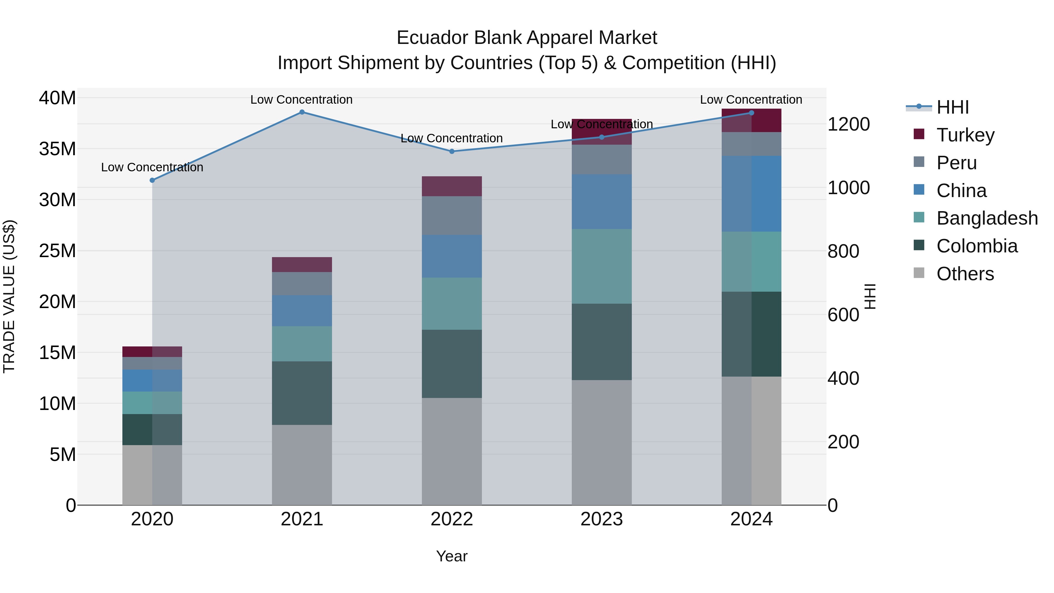 Ecuador Blank Apparel Market Top 5 Importing Countries and Market Competition (HHI) Analysis