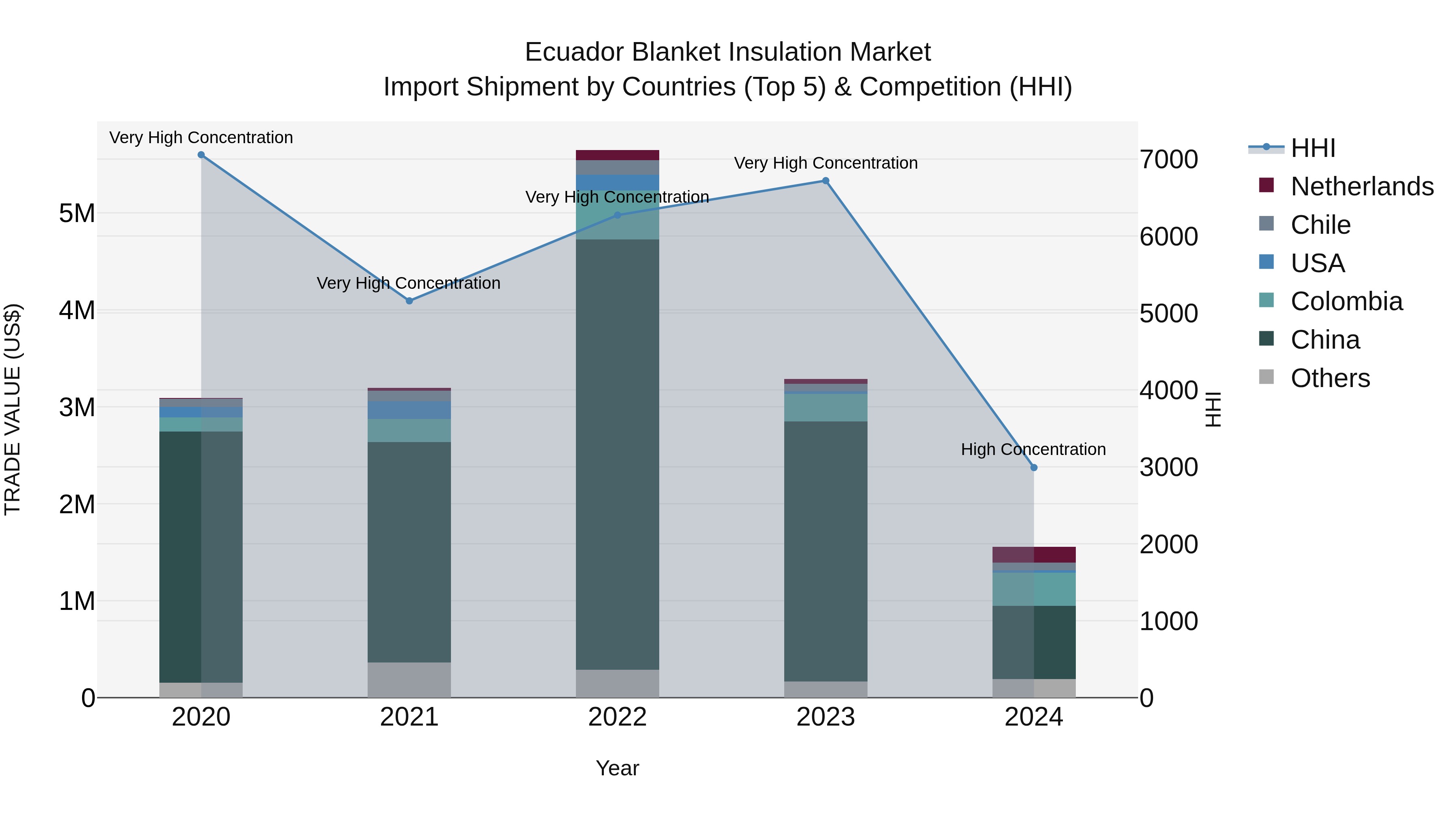Ecuador Blanket Insulation Market Top 5 Importing Countries and Market Competition (HHI) Analysis