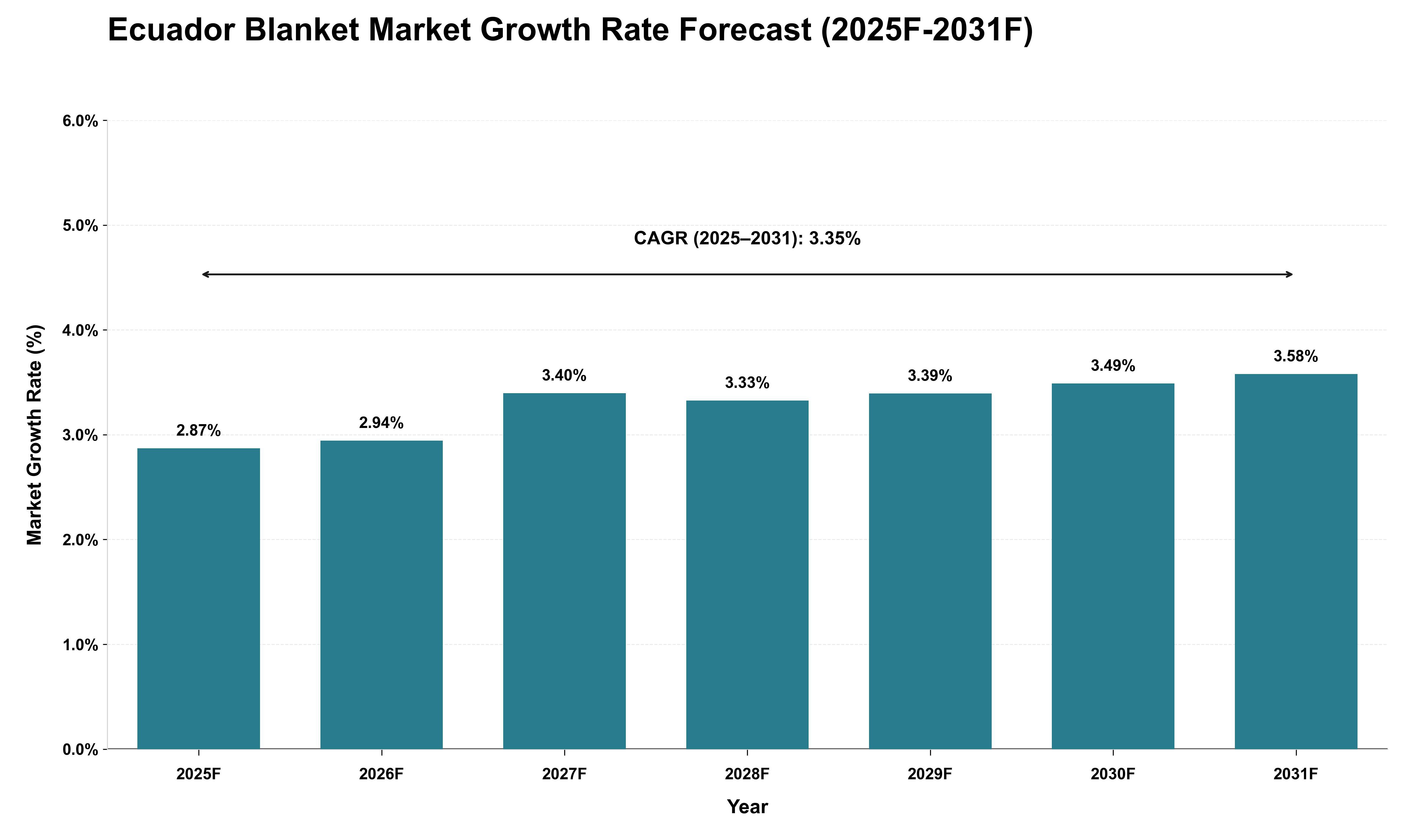 Ecuador Blanket Market Growth Rate Analysis (2025 - 2031)