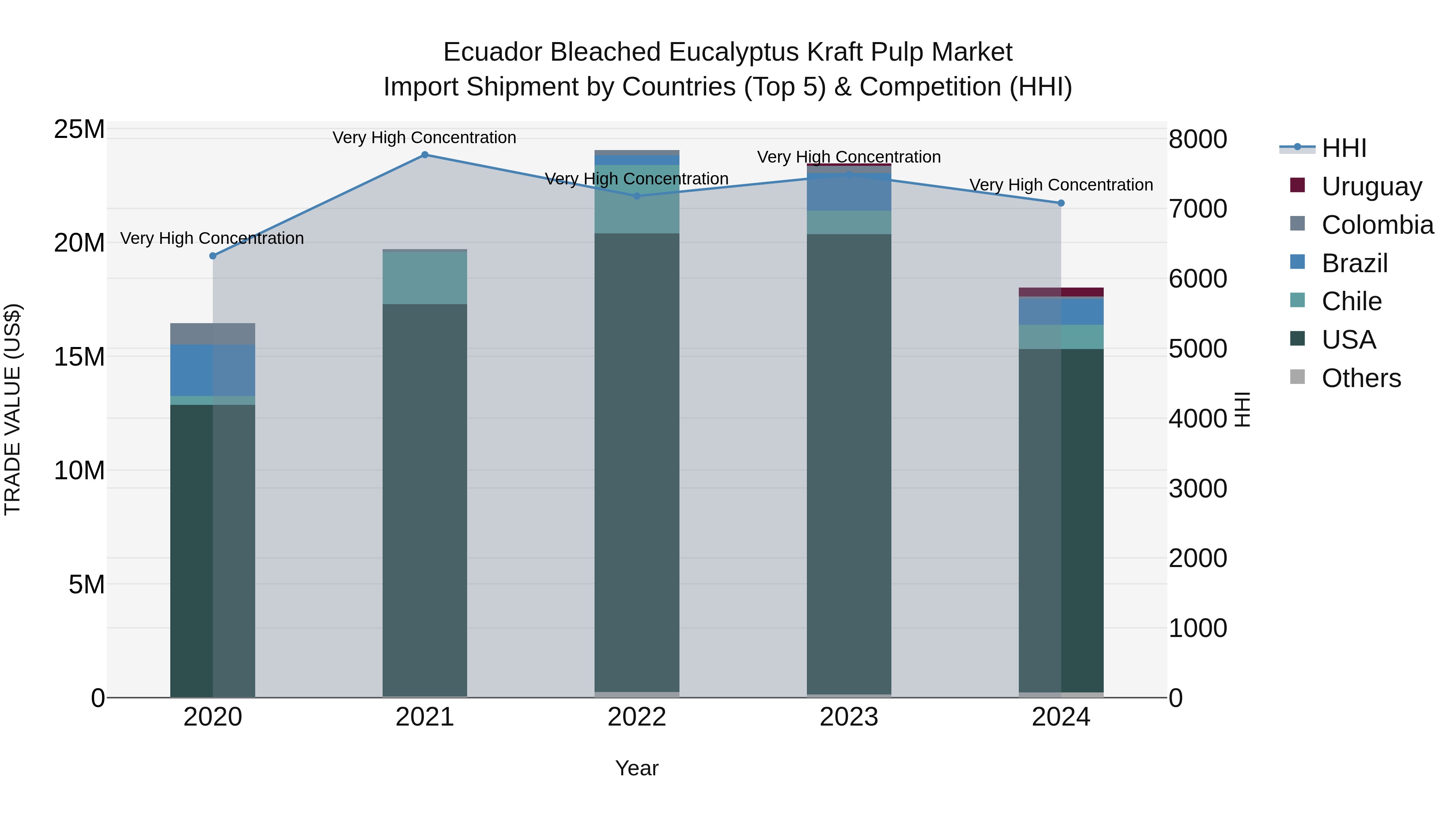Ecuador Bleached Eucalyptus Kraft Pulp Market Top 5 Importing Countries and Market Competition (HHI) Analysis