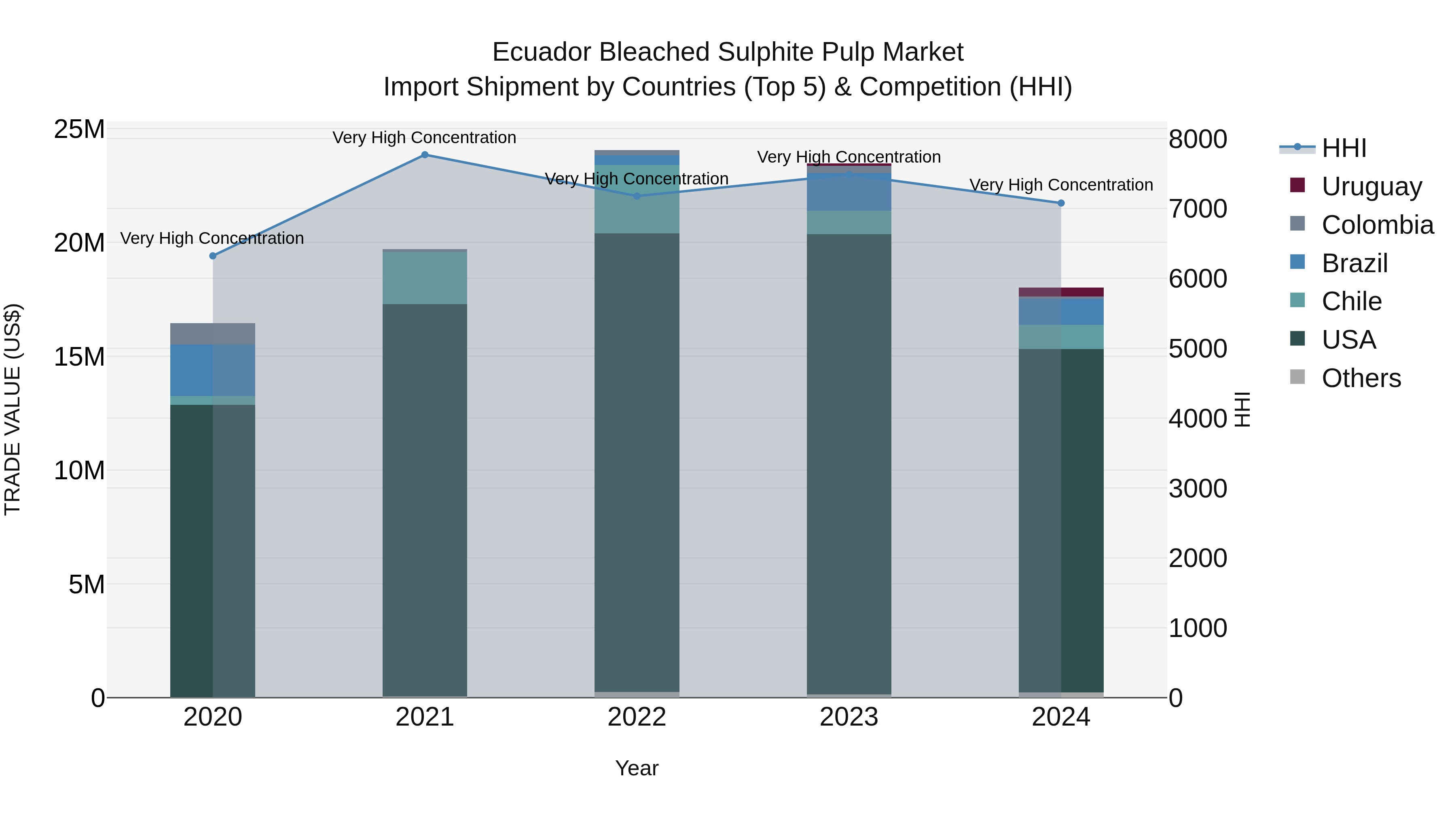 Ecuador Bleached Sulphite Pulp Market Top 5 Importing Countries and Market Competition (HHI) Analysis