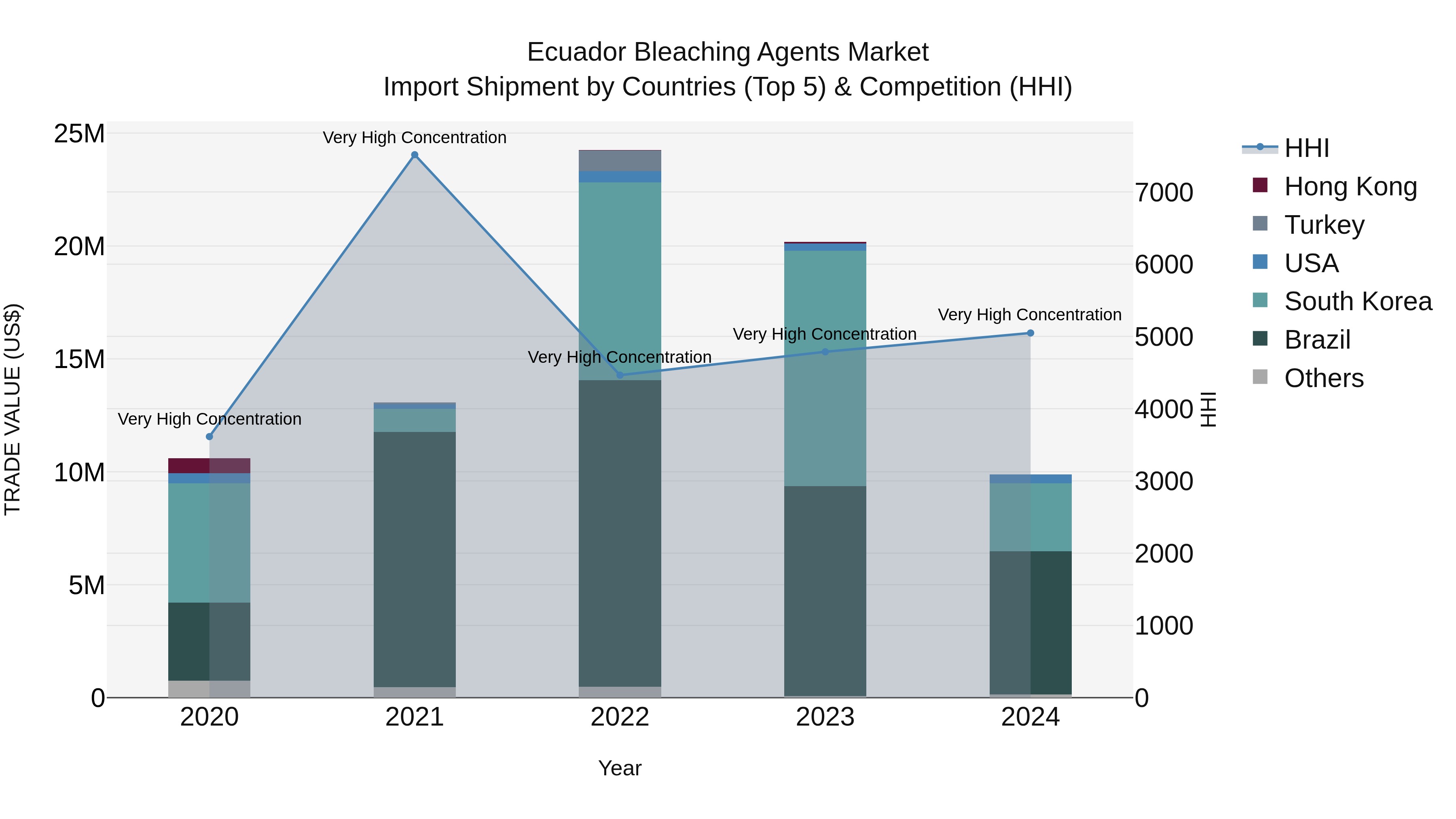 Ecuador Bleaching Agents Market Top 5 Importing Countries and Market Competition (HHI) Analysis