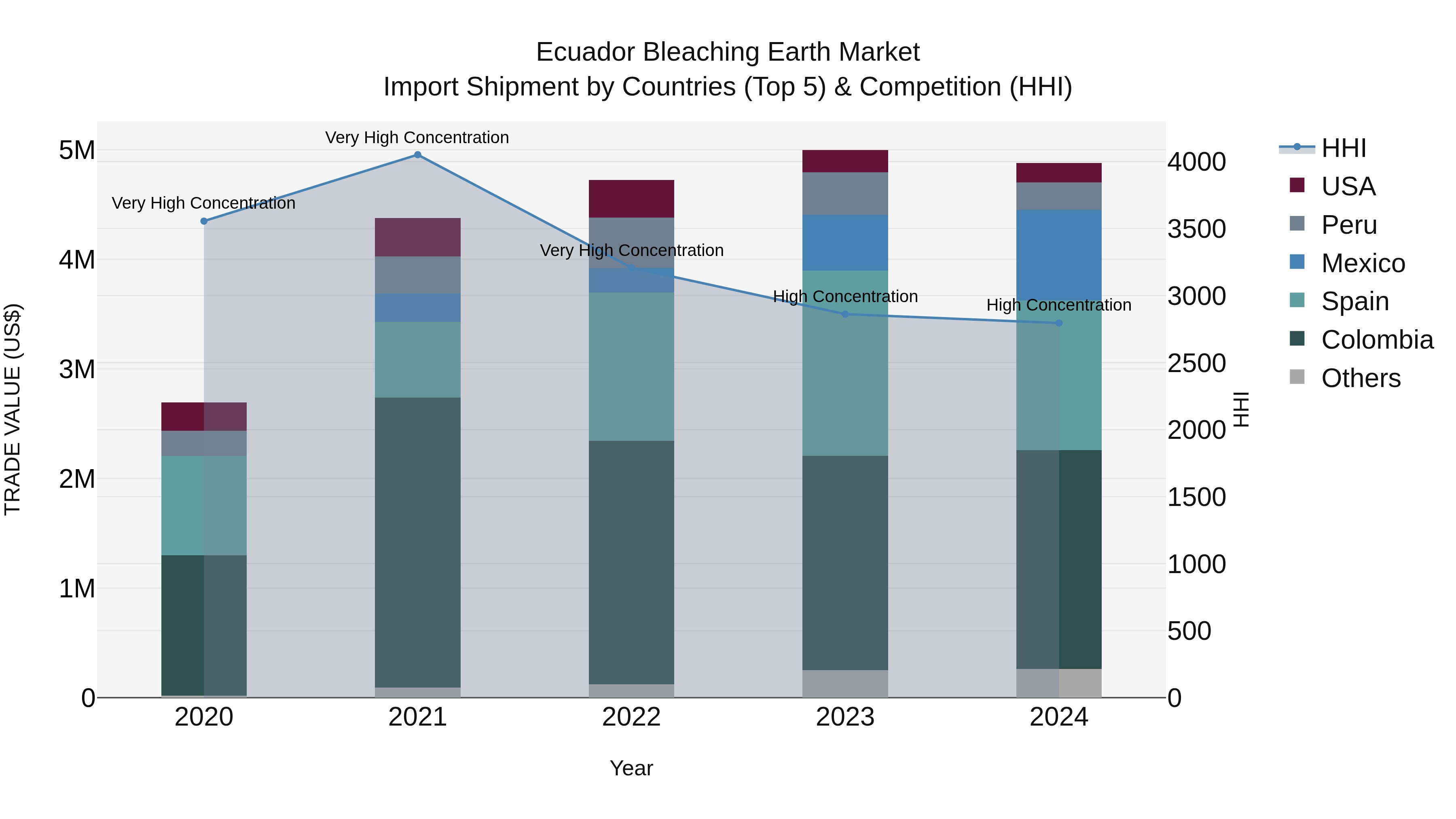 Ecuador Bleaching Earth Market Top 5 Importing Countries and Market Competition (HHI) Analysis