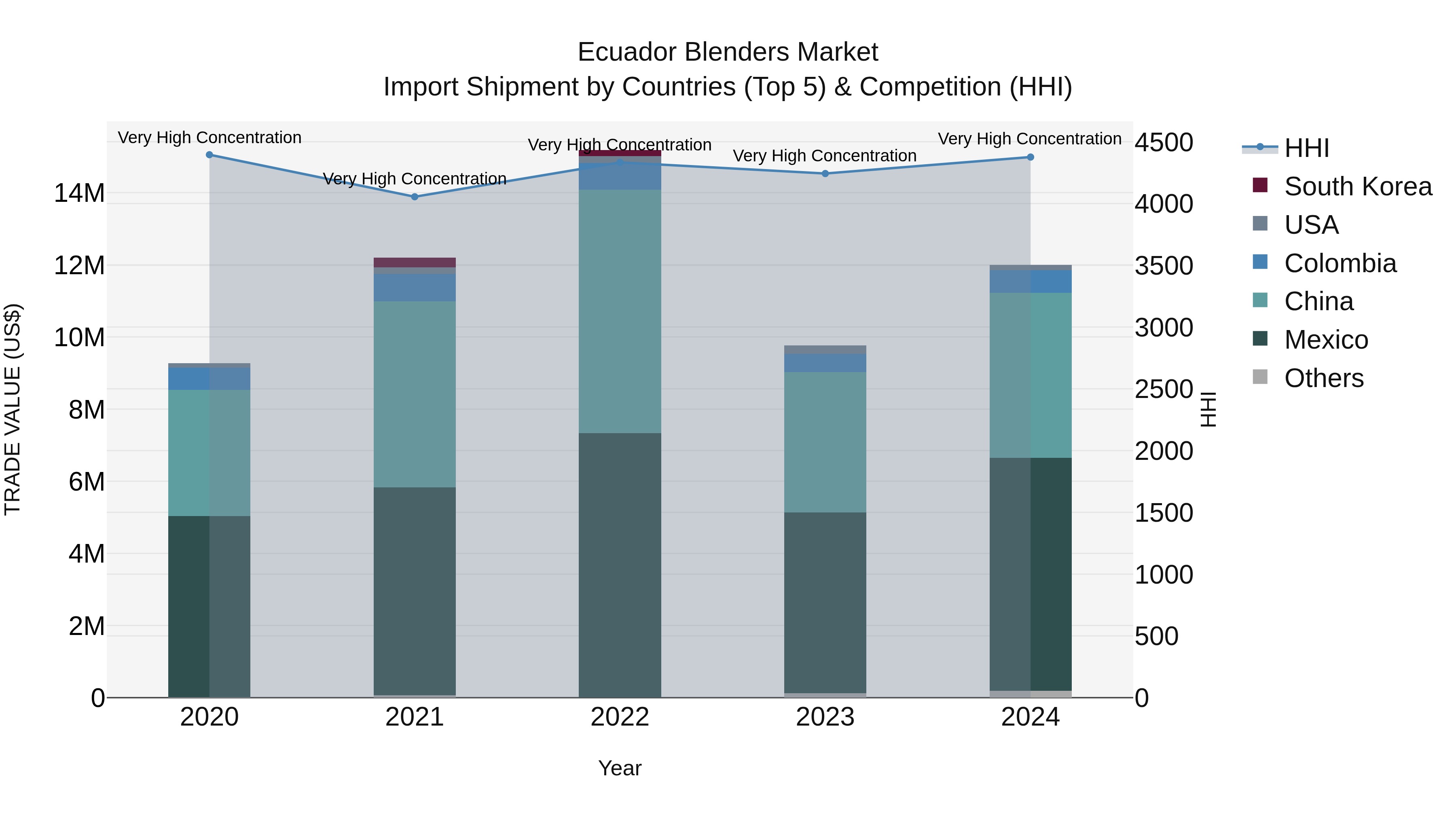 Ecuador Blenders Market Top 5 Importing Countries and Market Competition (HHI) Analysis