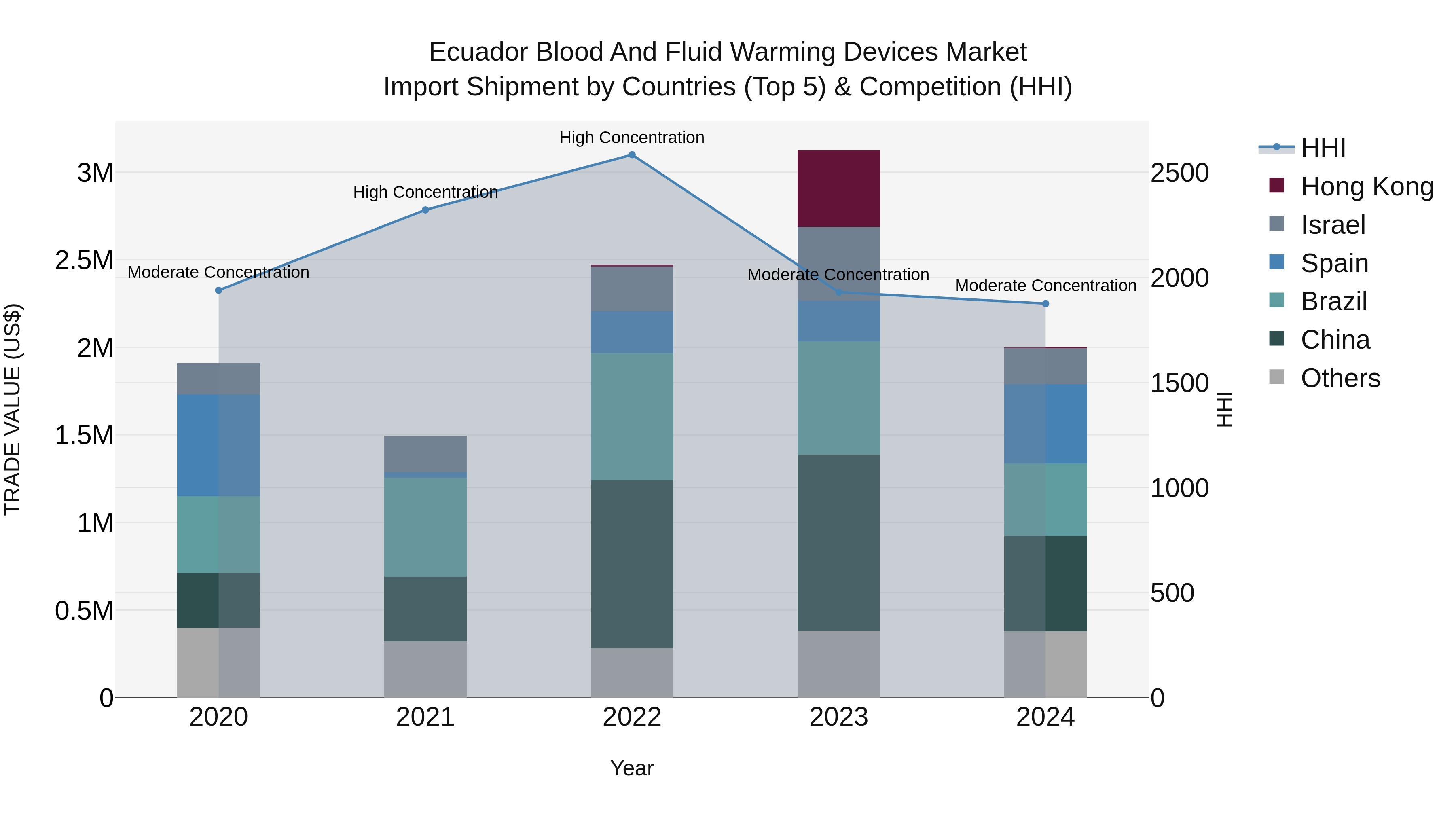 Ecuador Blood and Fluid Warming Devices Market Top 5 Importing Countries and Market Competition (HHI) Analysis