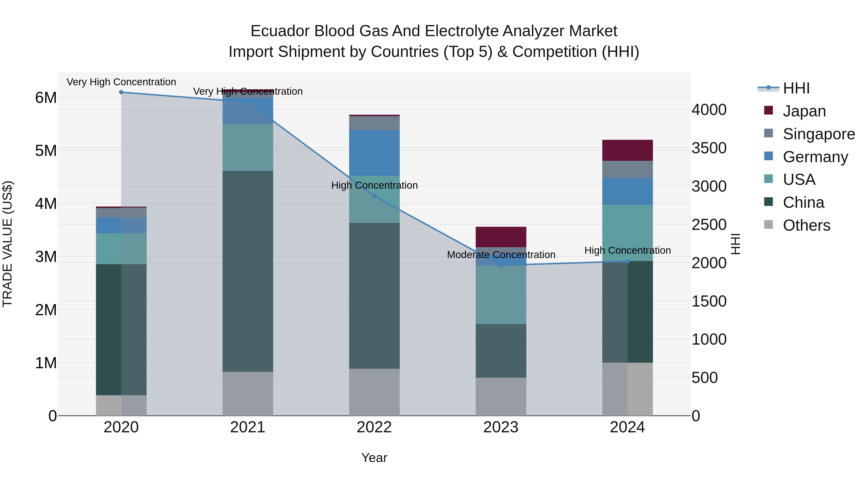 Ecuador Blood Gas and Electrolyte Analyzer Market Top 5 Importing Countries and Market Competition (HHI) Analysis