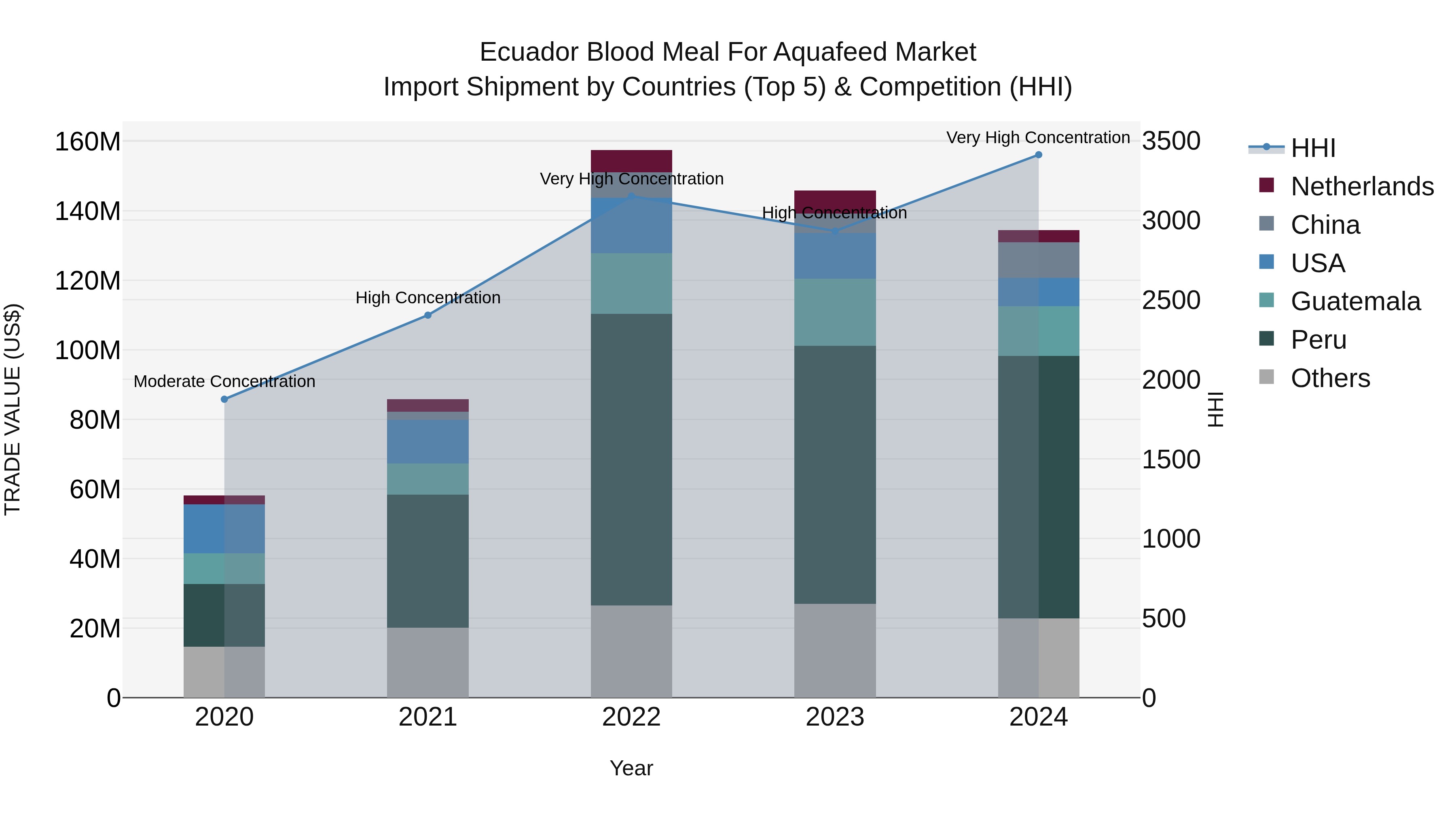 Ecuador Blood Meal for Aquafeed Market Top 5 Importing Countries and Market Competition (HHI) Analysis
