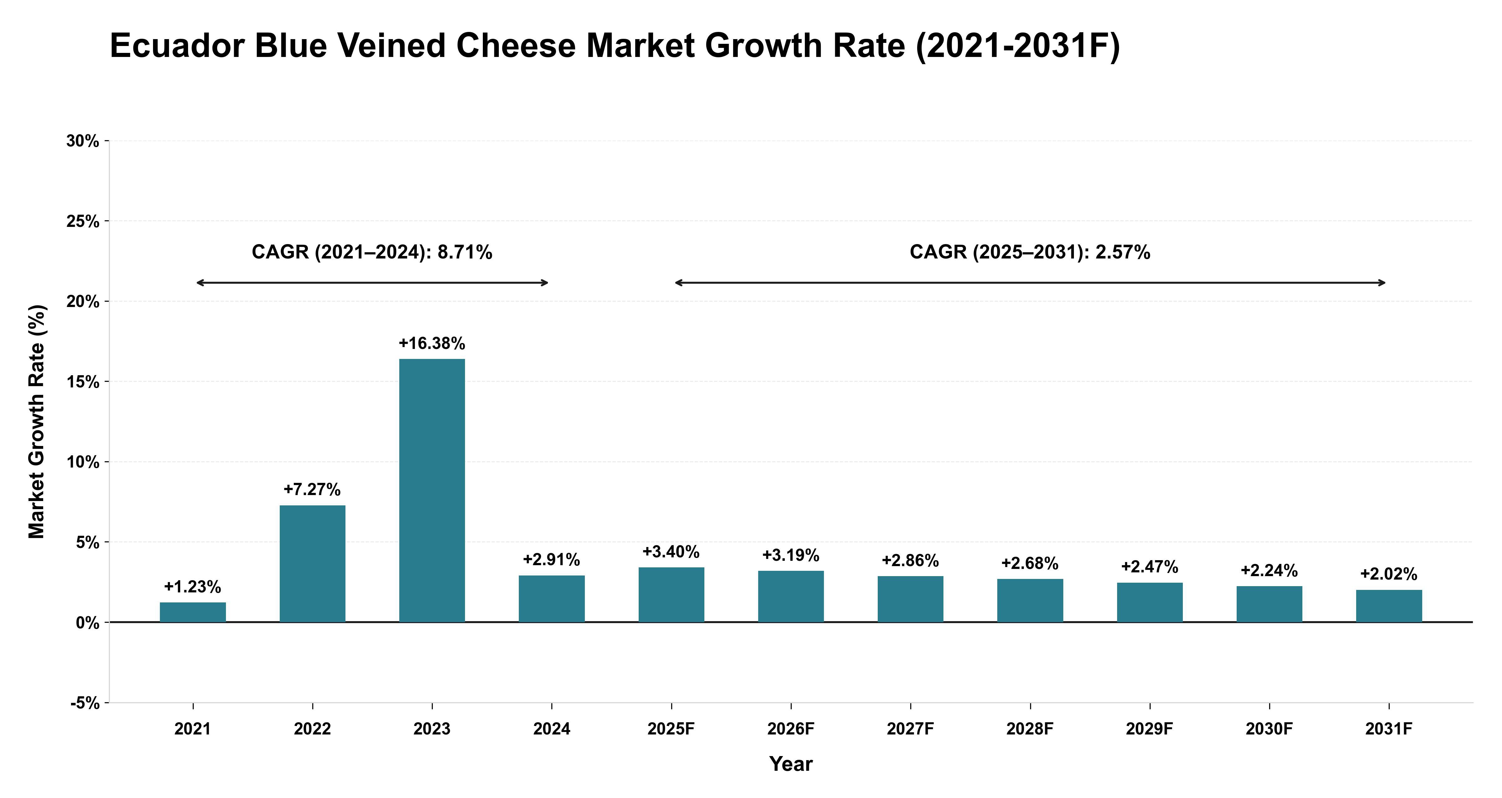 Ecuador Blue Veined Cheese Market Year-wise Growth Rate (2021-2031F)