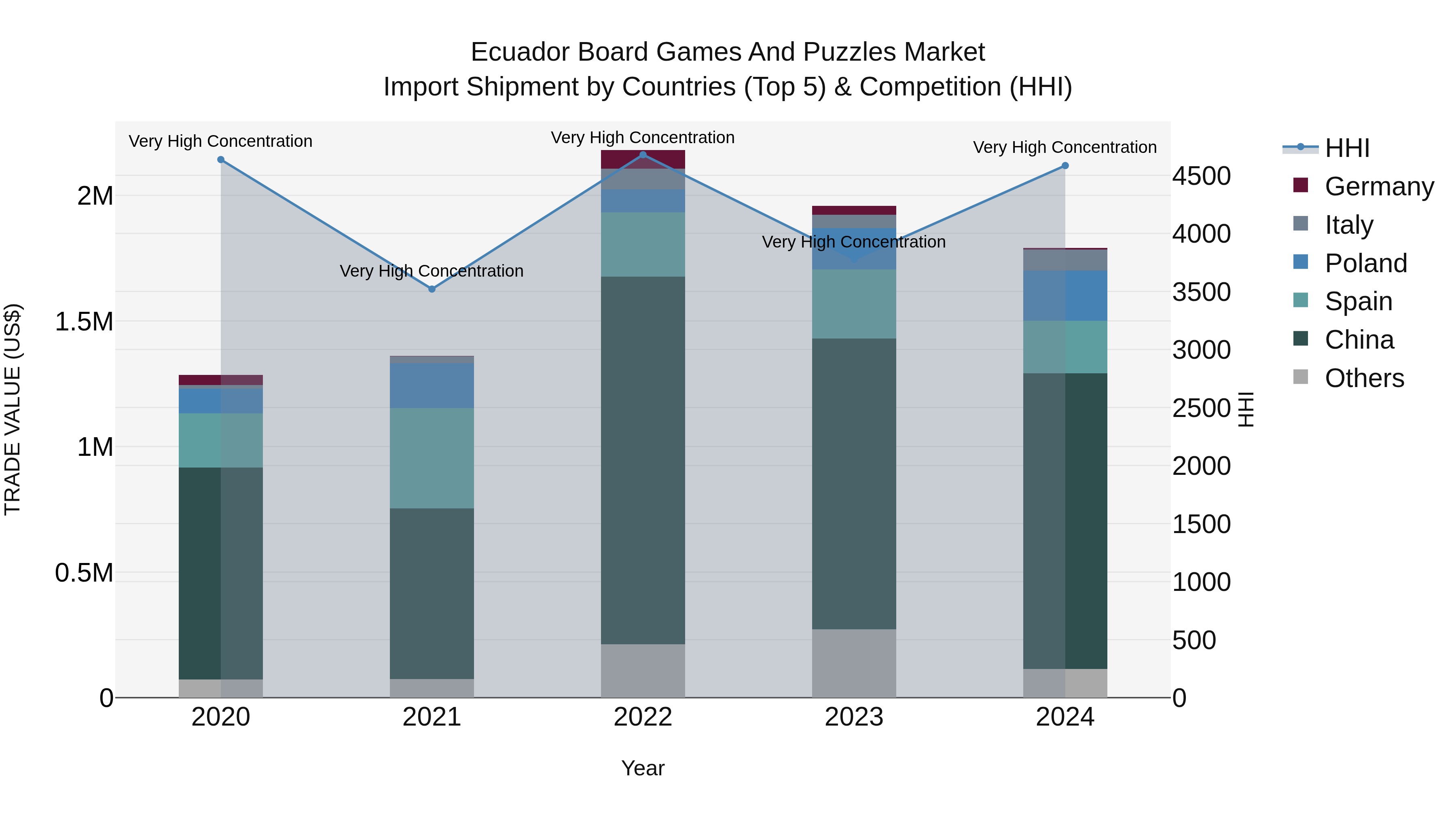 Ecuador Board Games and Puzzles Market Top 5 Importing Countries and Market Competition (HHI) Analysis