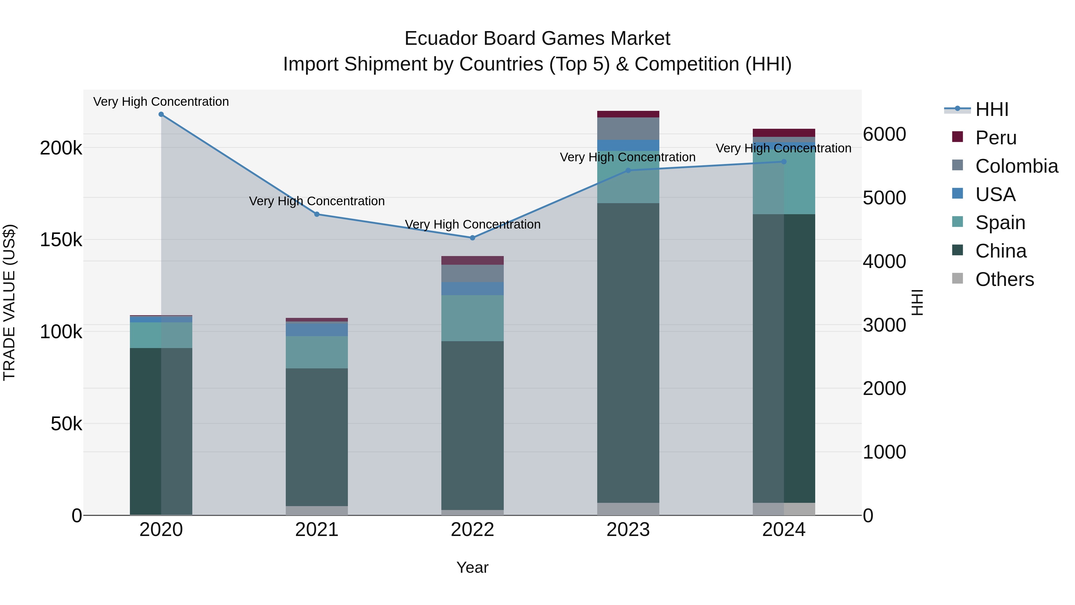 Ecuador Board Games Market Top 5 Importing Countries and Market Competition (HHI) Analysis