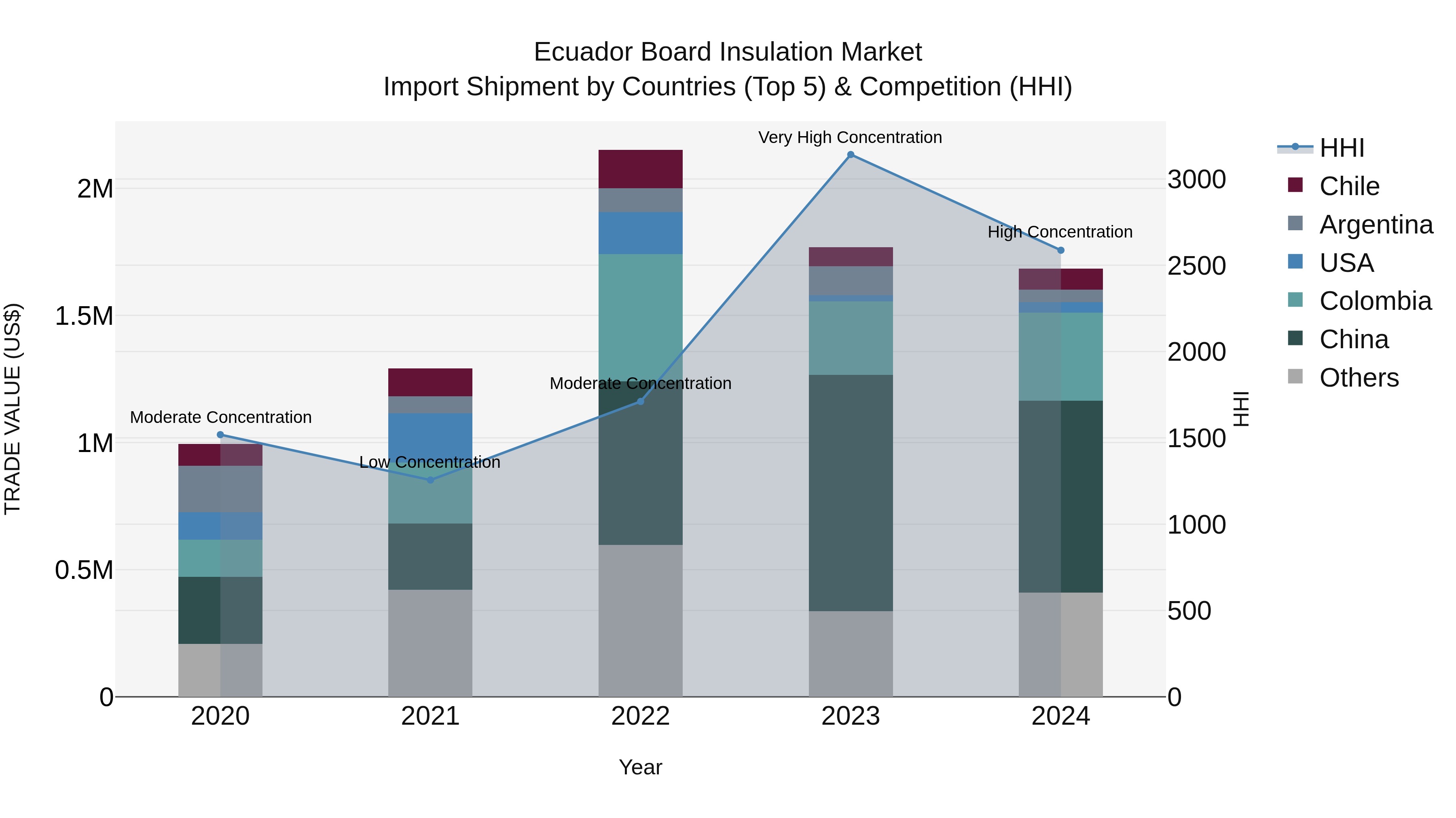 Ecuador Board Insulation Market Top 5 Importing Countries and Market Competition (HHI) Analysis