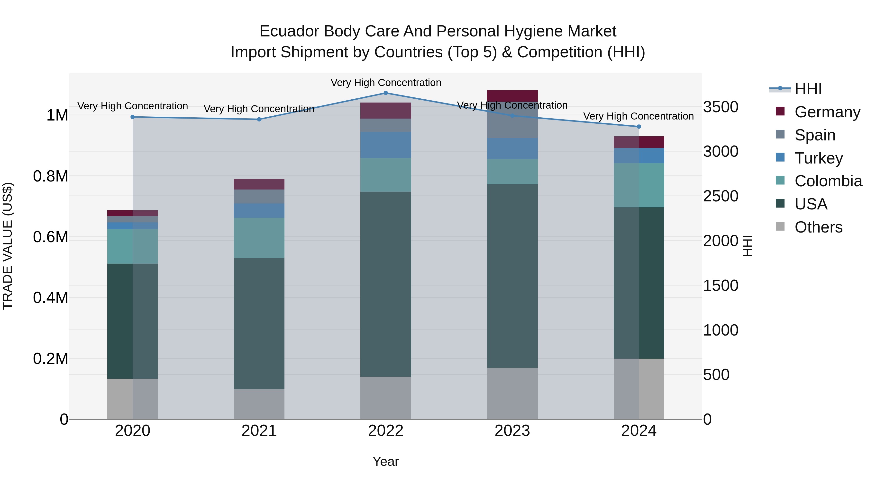 Ecuador Body Care and Personal Hygiene Market Top 5 Importing Countries and Market Competition (HHI) Analysis