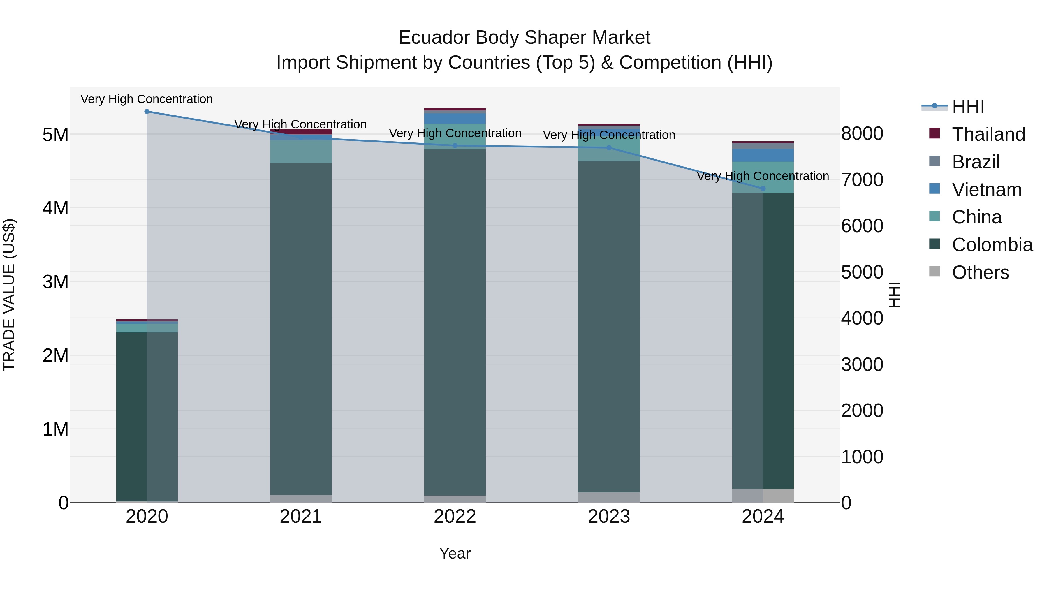 Ecuador Body Shaper Market Top 5 Importing Countries and Market Competition (HHI) Analysis
