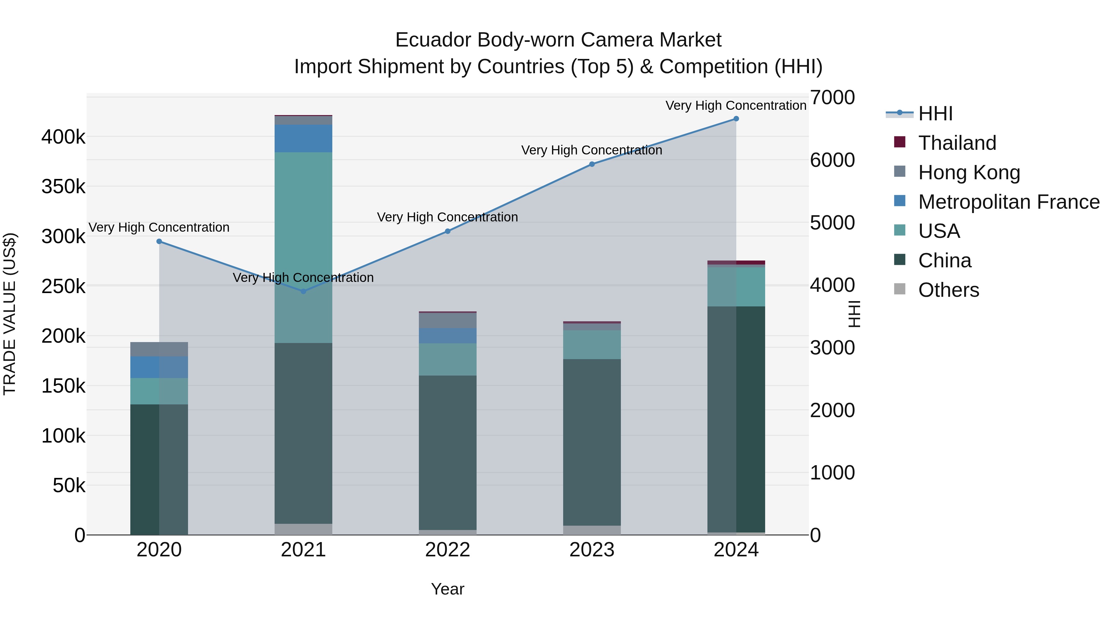 Ecuador Body-worn Camera Market Top 5 Importing Countries and Market Competition (HHI) Analysis