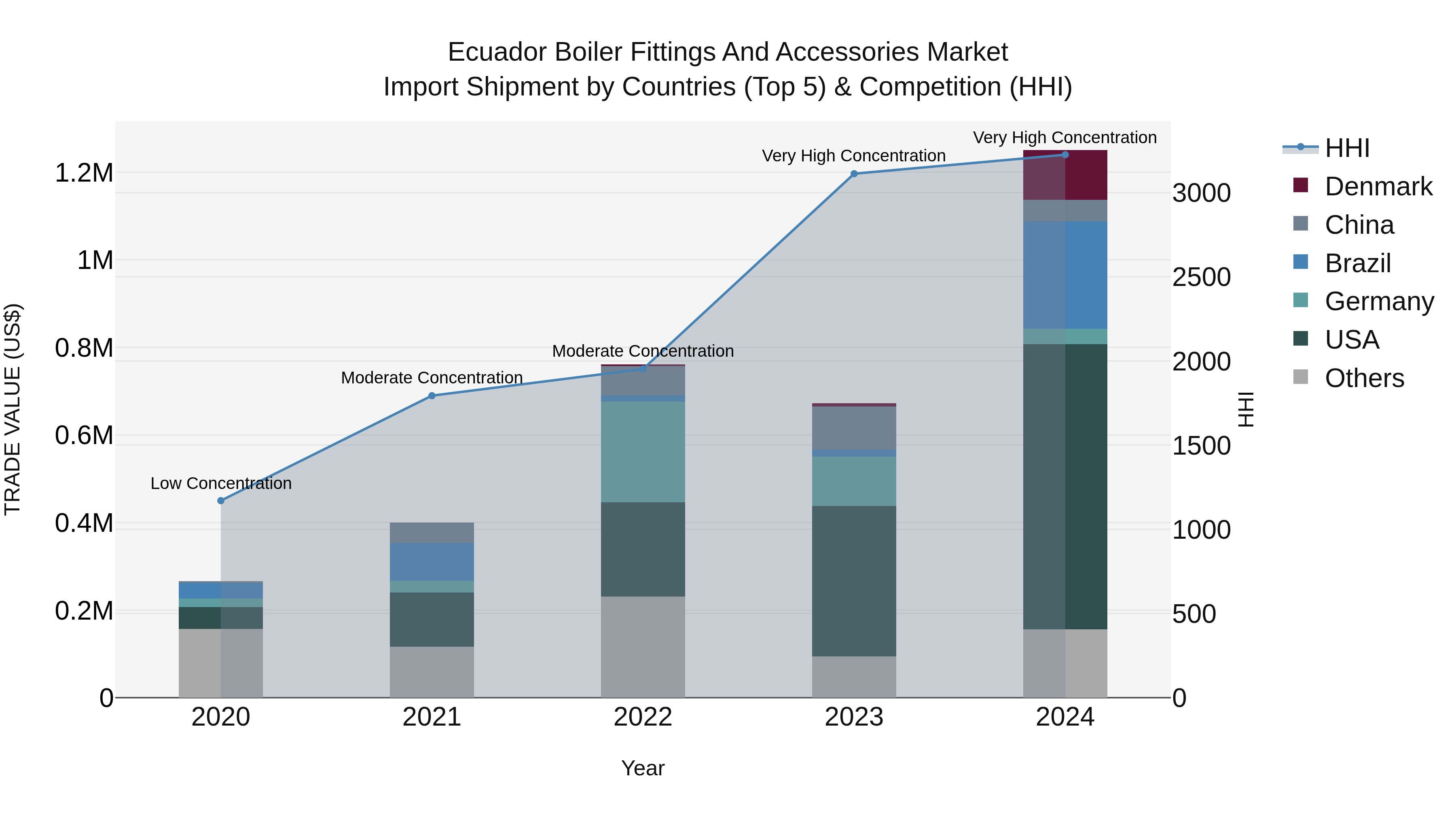 Ecuador Boiler Fittings and Accessories Market Top 5 Importing Countries and Market Competition (HHI) Analysis