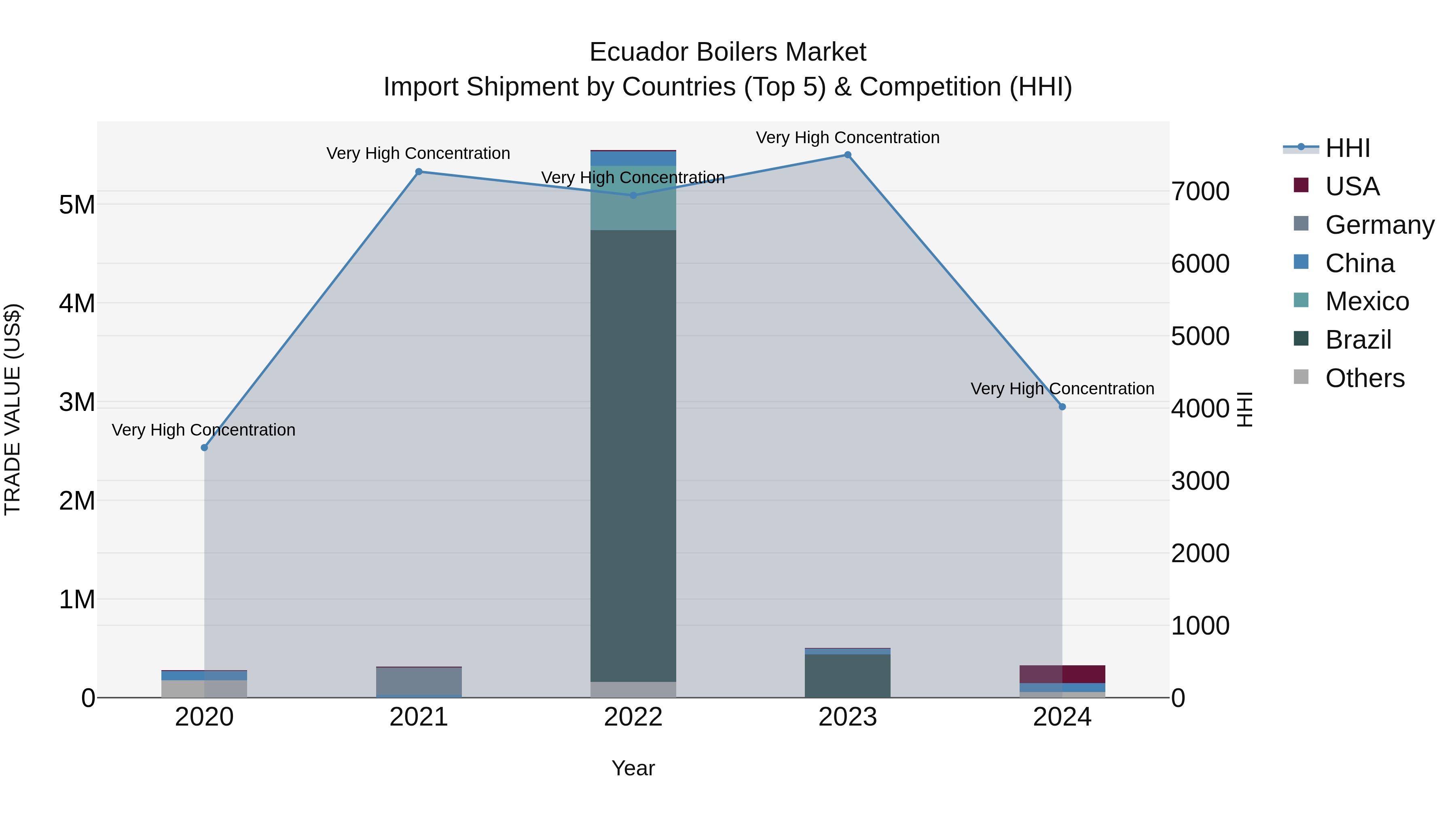 Ecuador Boilers Market Top 5 Importing Countries and Market Competition (HHI) Analysis