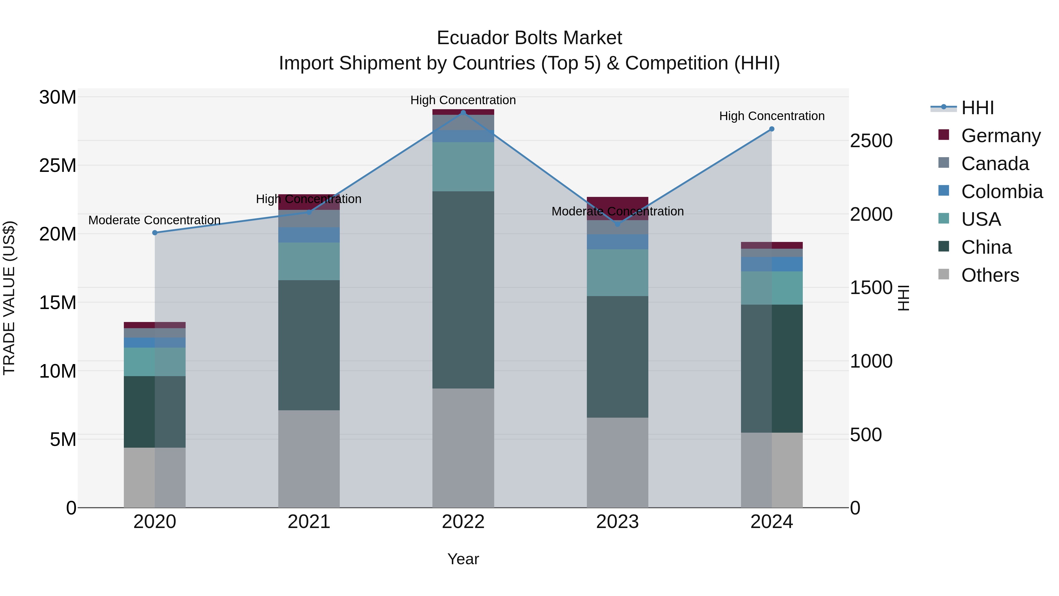 Ecuador Bolts Market Top 5 Importing Countries and Market Competition (HHI) Analysis