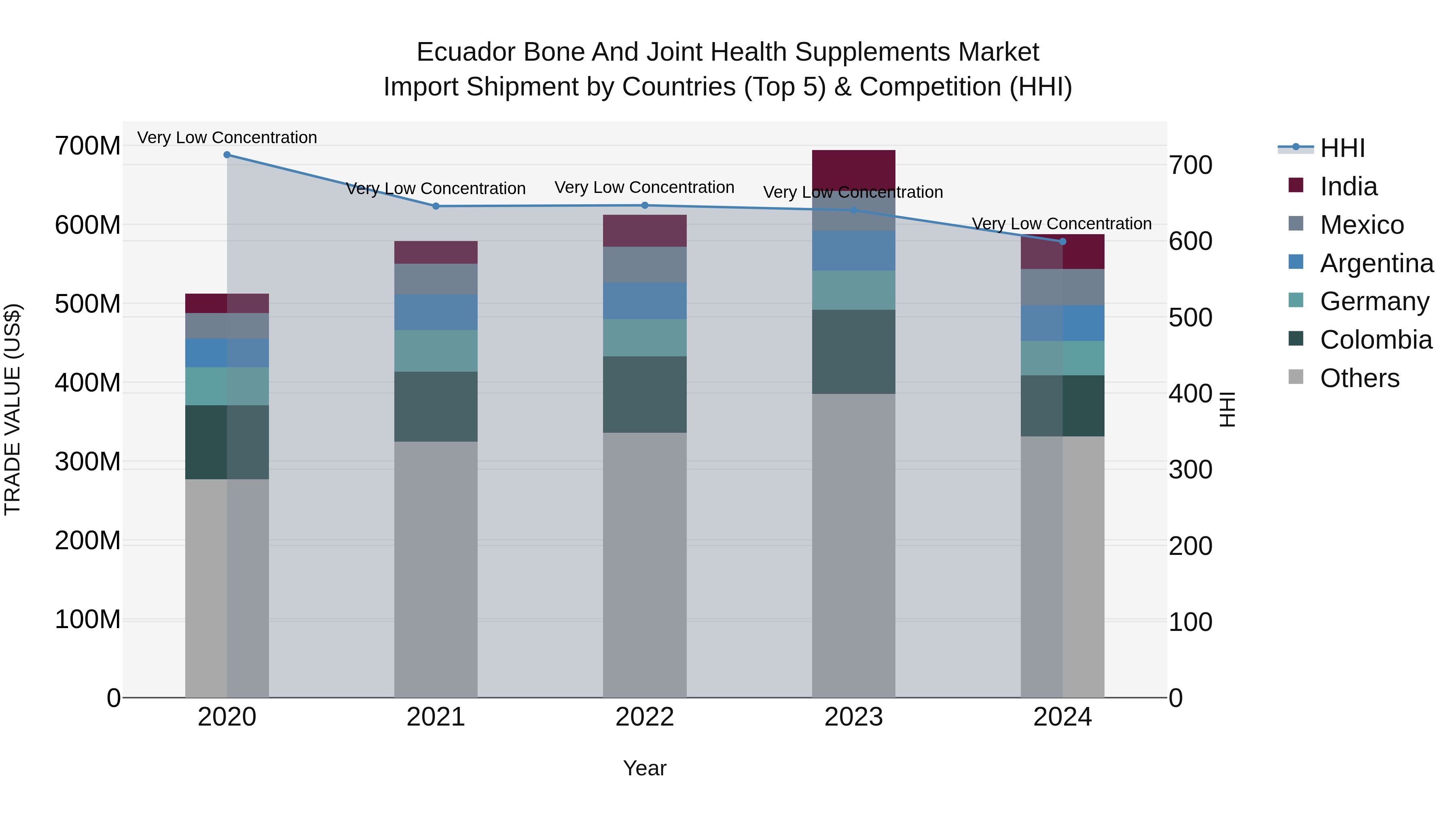 Ecuador Bone and Joint Health Supplements Market Top 5 Importing Countries and Market Competition (HHI) Analysis