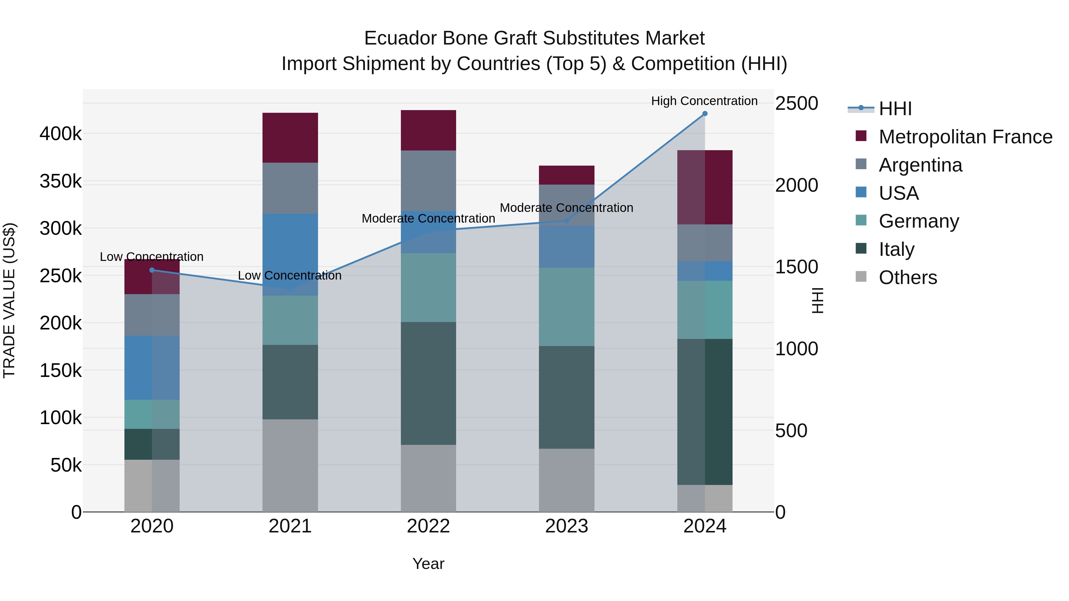 Ecuador Bone Graft Substitutes Market Top 5 Importing Countries and Market Competition (HHI) Analysis