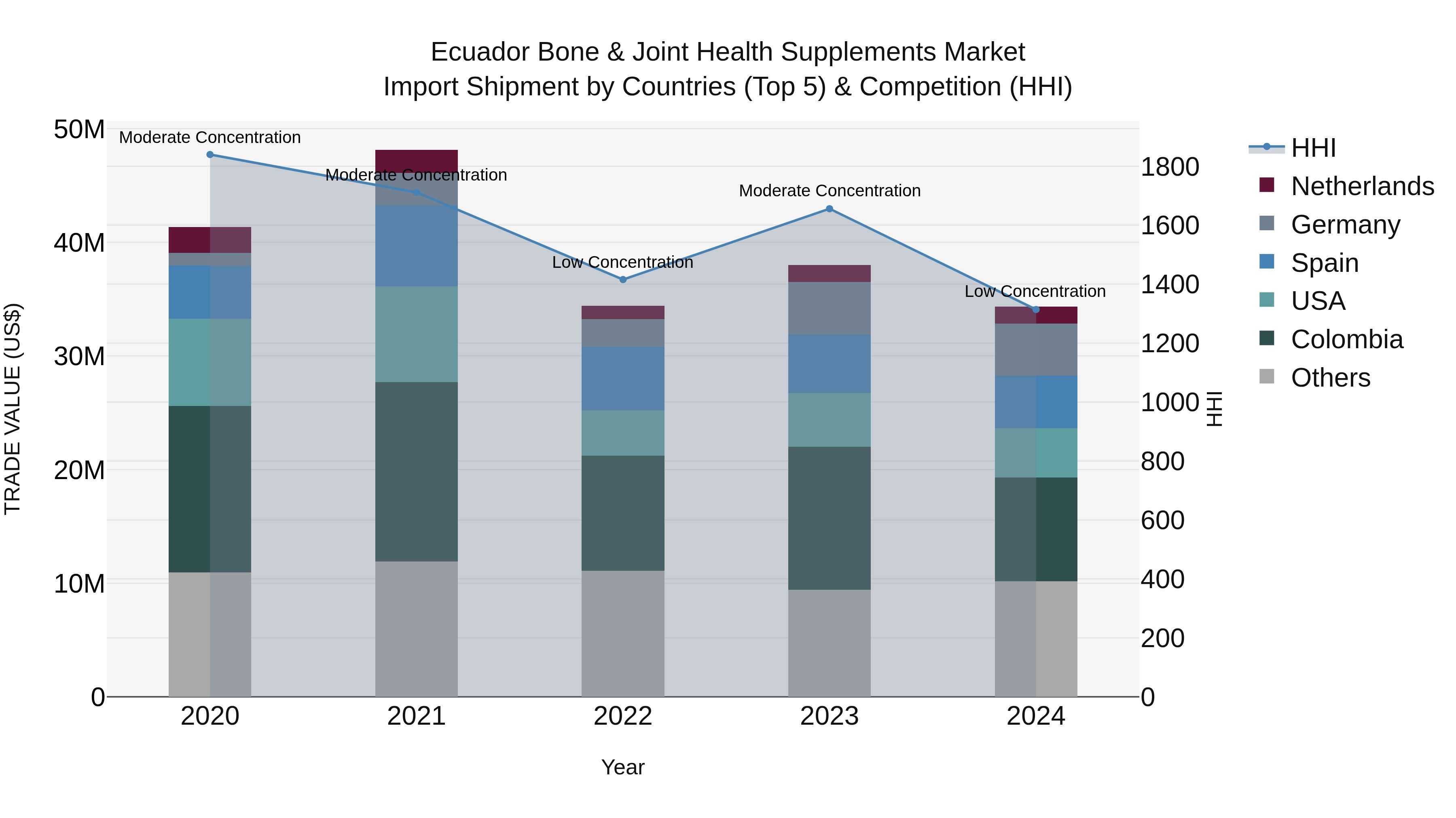 Ecuador Bone & Joint Health Supplements Market Top 5 Importing Countries and Market Competition (HHI) Analysis