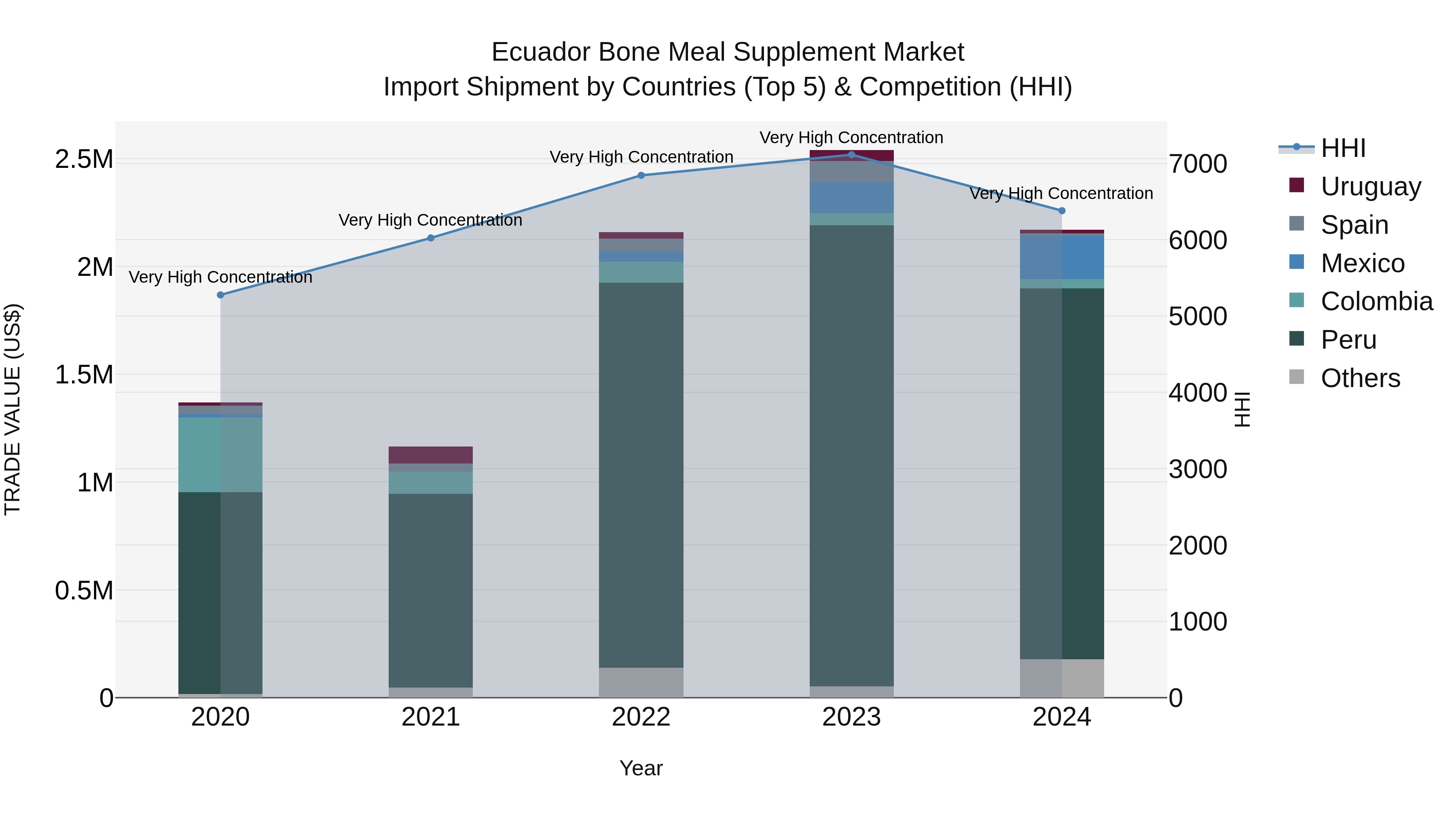 Ecuador Bone Meal Supplement Market Top 5 Importing Countries and Market Competition (HHI) Analysis