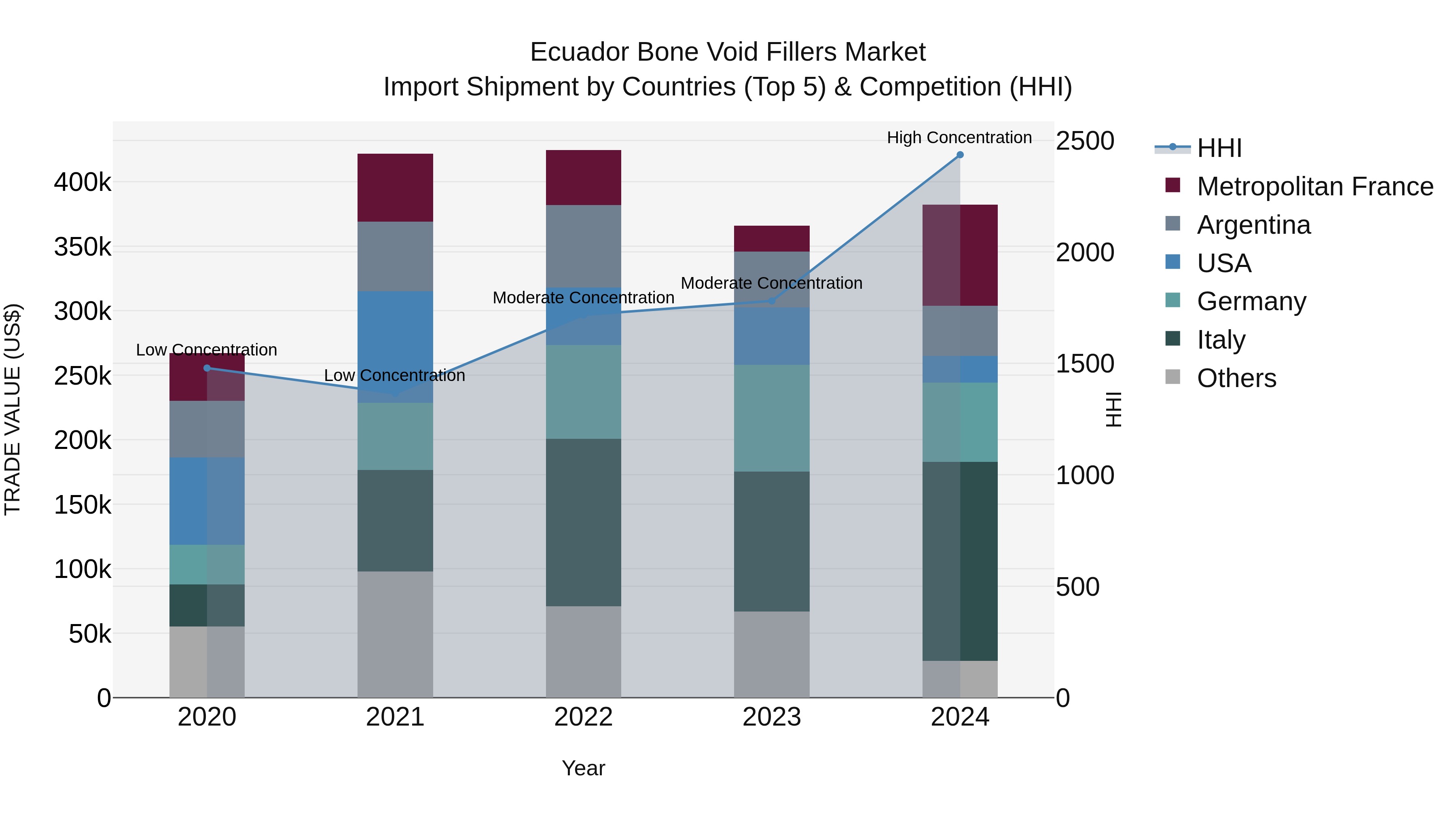 Ecuador Bone Void Fillers Market Top 5 Importing Countries and Market Competition (HHI) Analysis