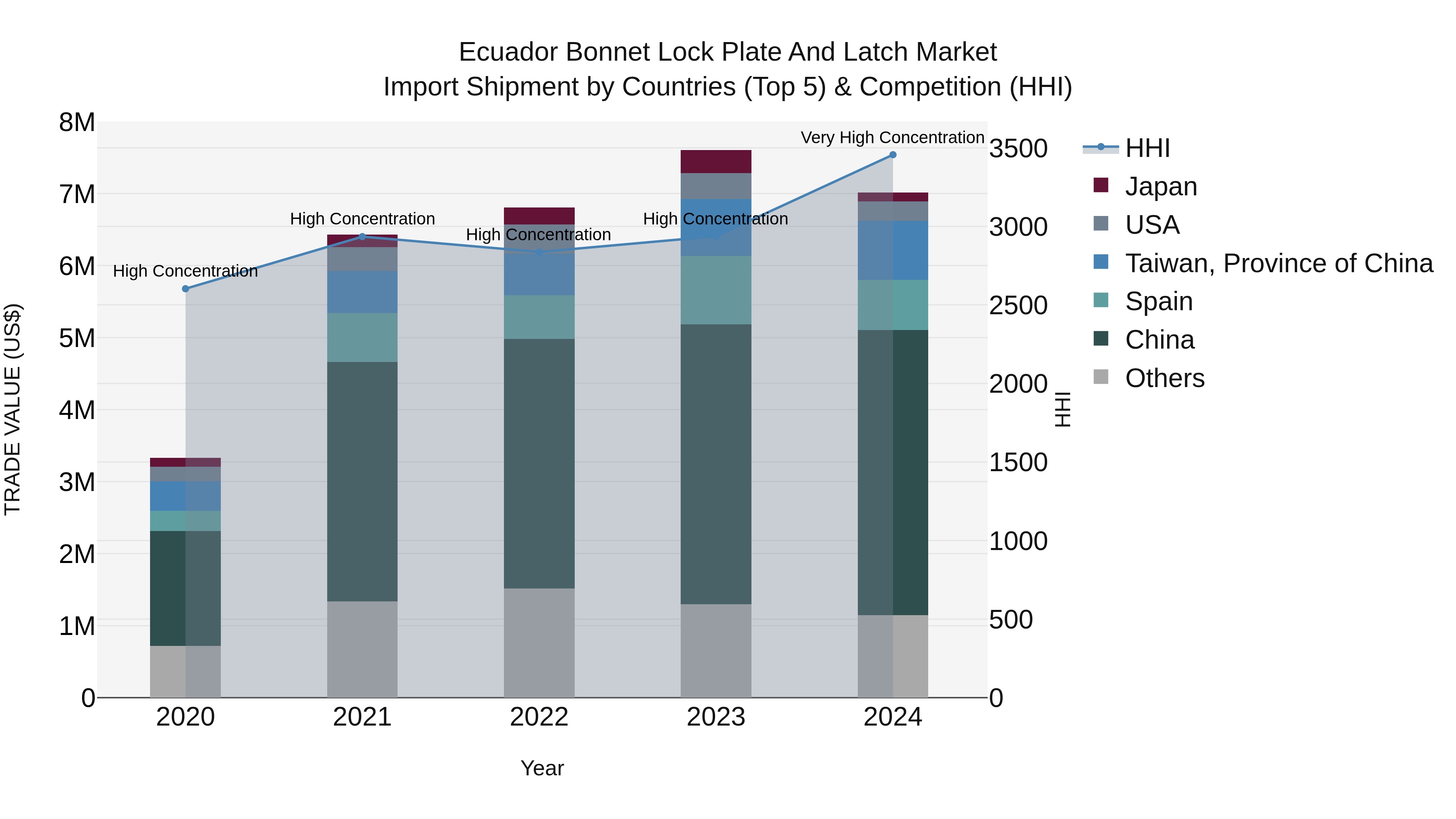 Ecuador Bonnet Lock Plate and Latch Market Top 5 Importing Countries and Market Competition (HHI) Analysis