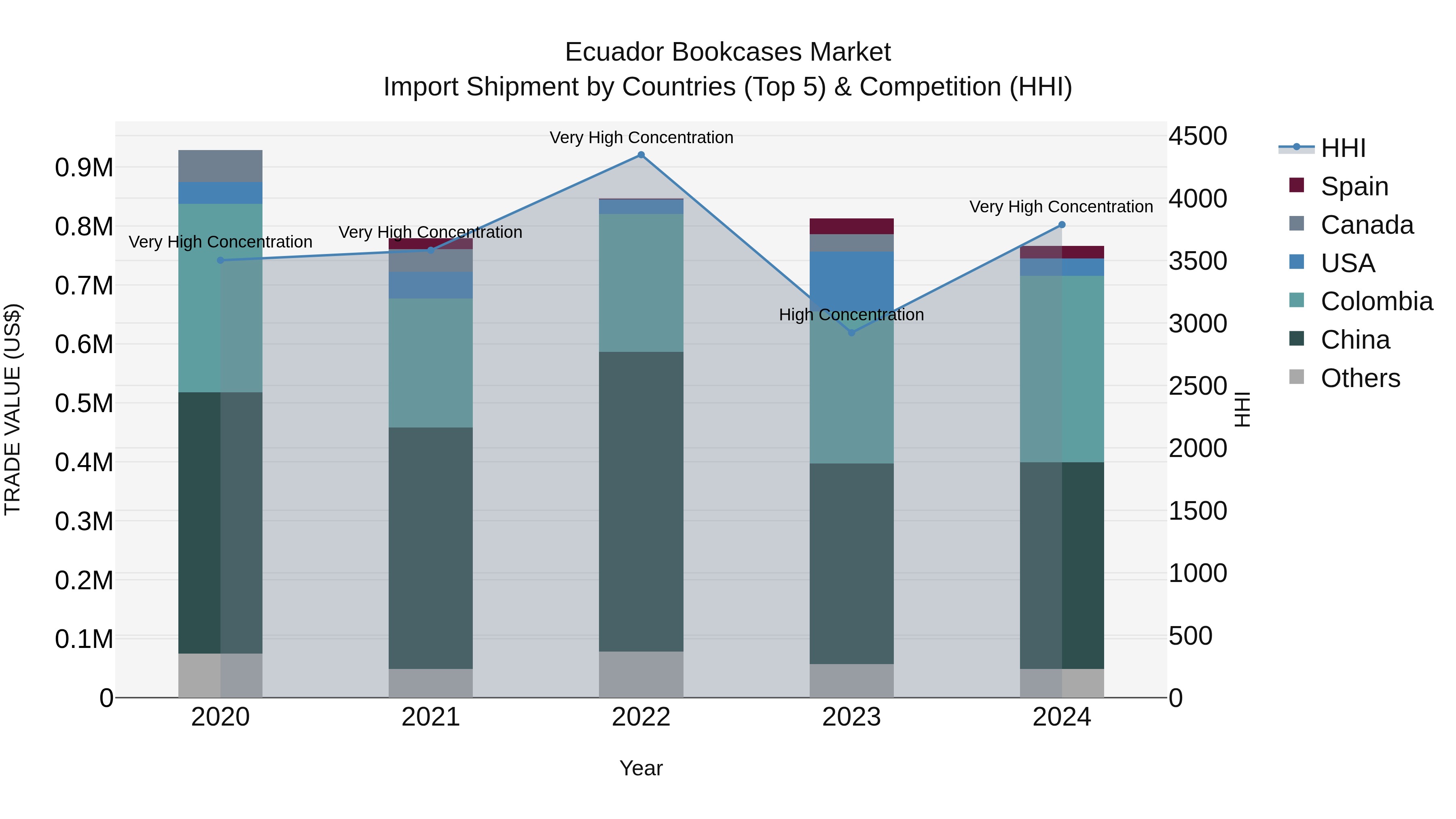 Ecuador Bookcases Market Top 5 Importing Countries and Market Competition (HHI) Analysis