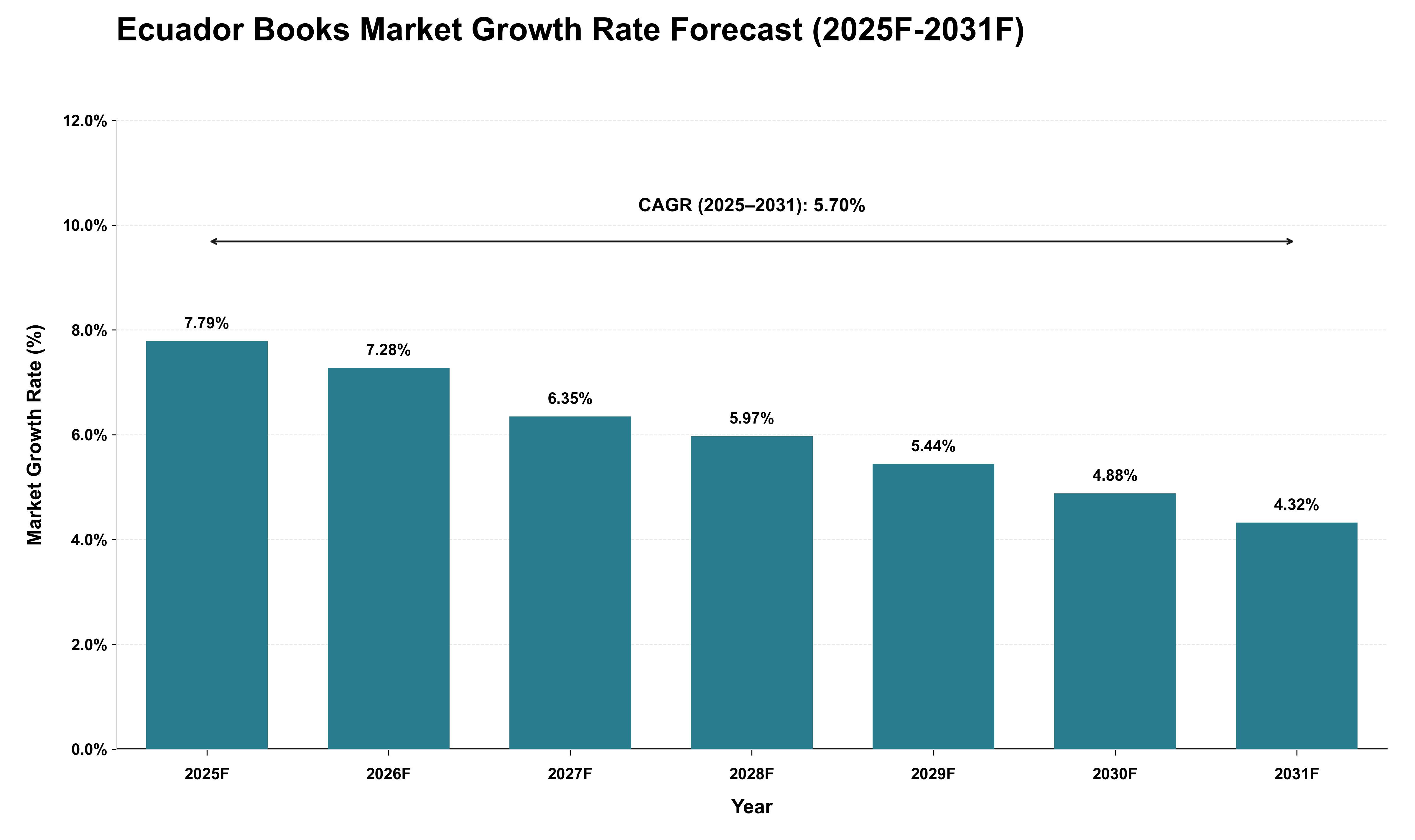 Ecuador Books Market Growth Rate Analysis (2025 - 2031)