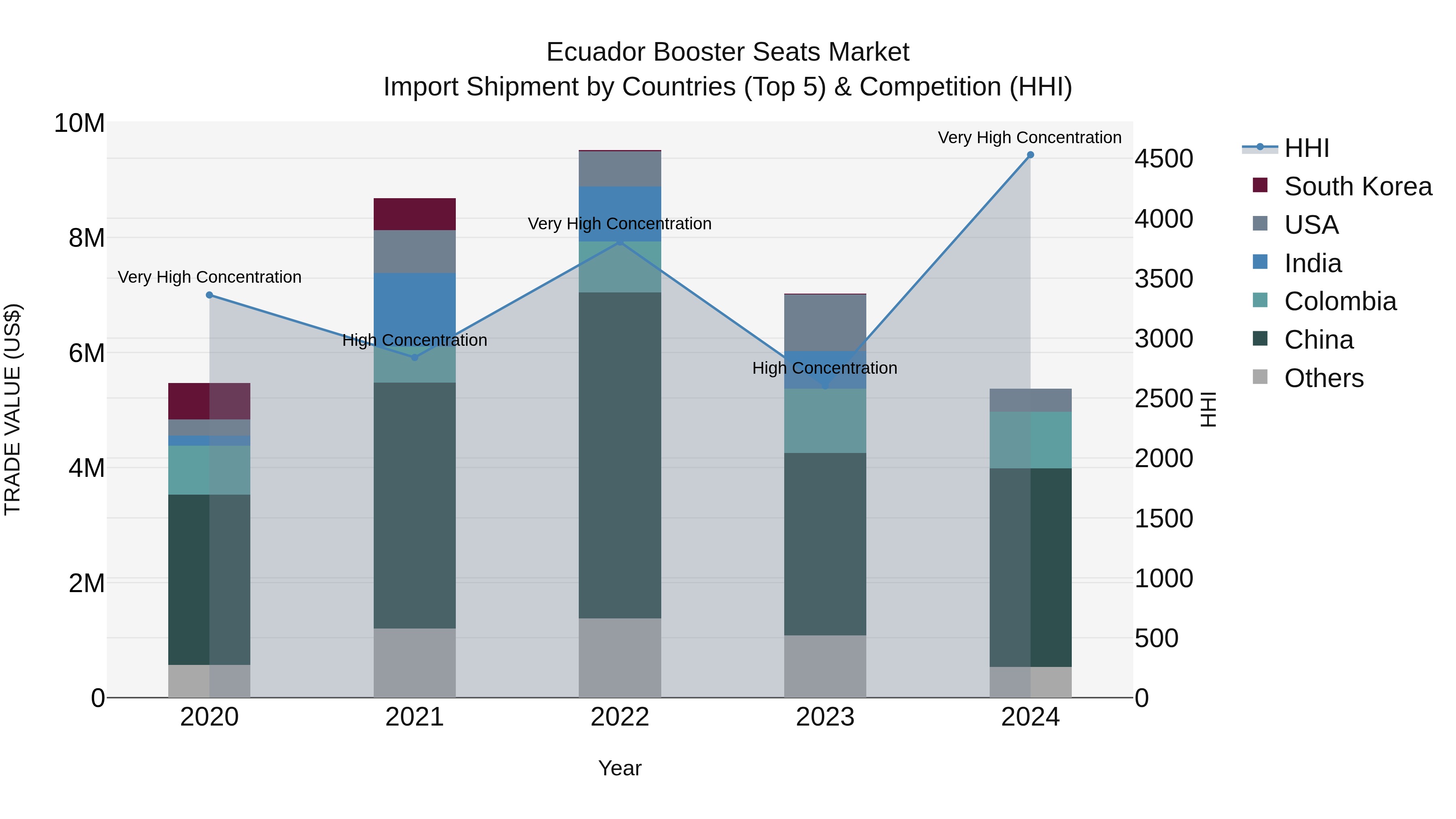 Ecuador Booster Seats Market Top 5 Importing Countries and Market Competition (HHI) Analysis