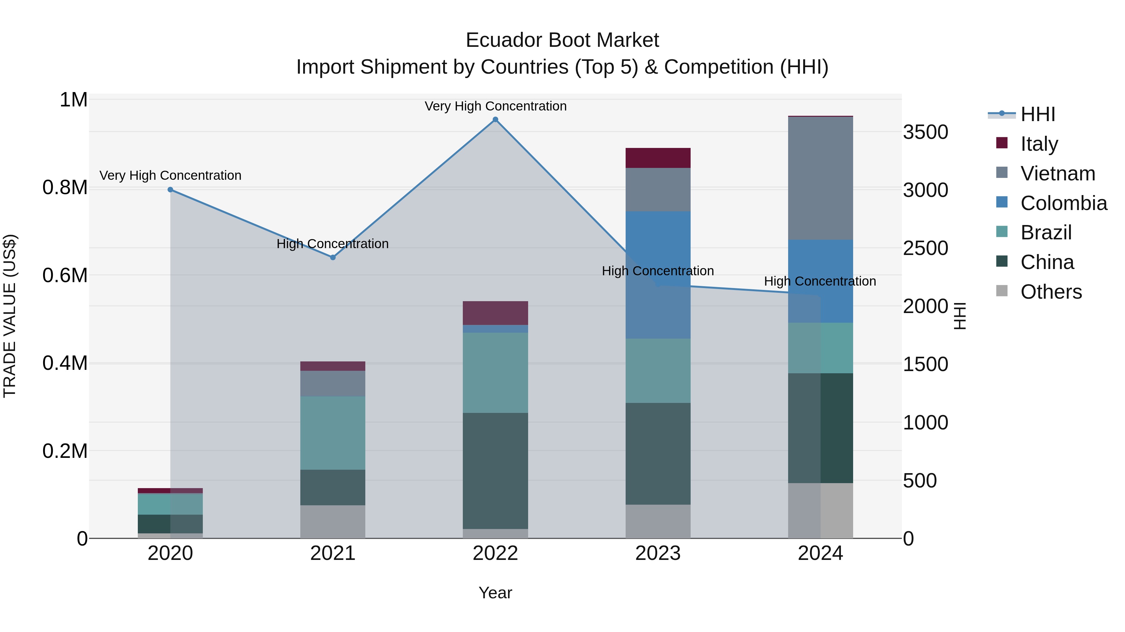 Ecuador Boot Market Top 5 Importing Countries and Market Competition (HHI) Analysis
