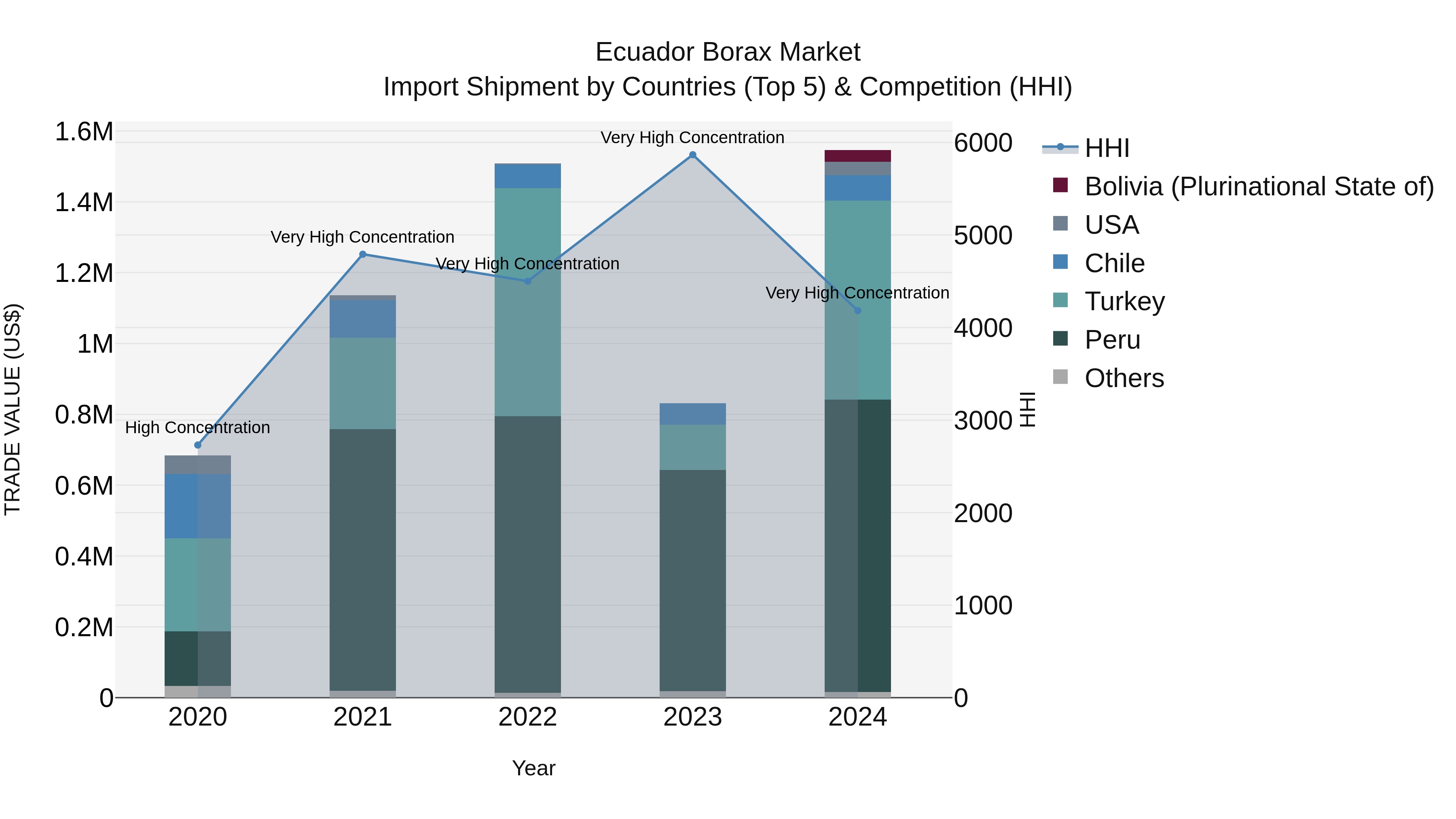 Ecuador Borax Market Top 5 Importing Countries and Market Competition (HHI) Analysis