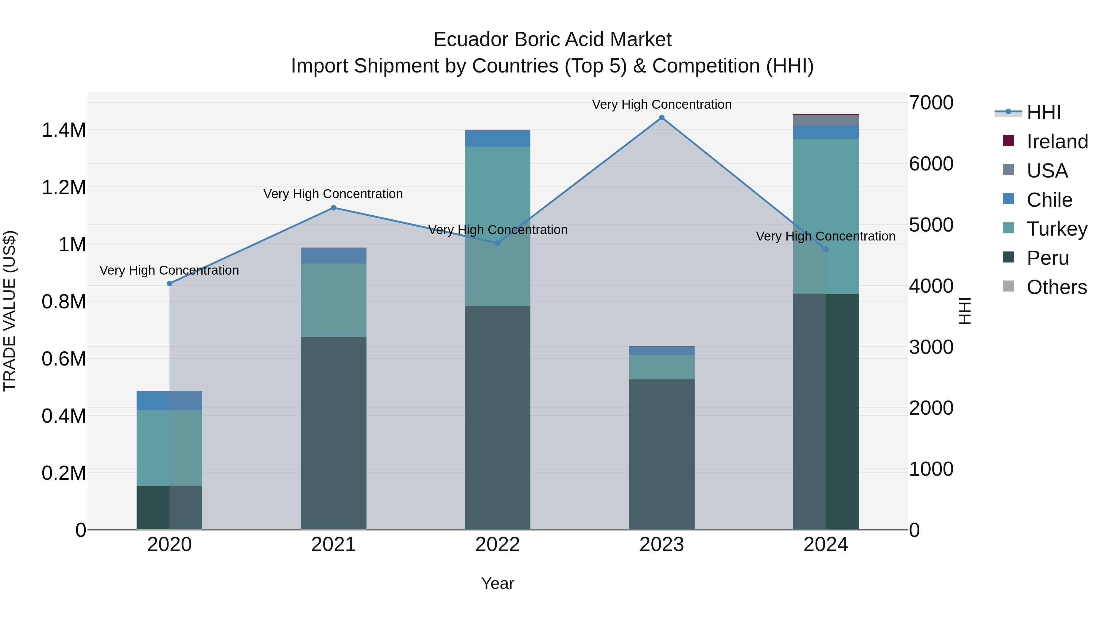 Ecuador Boric Acid Market Top 5 Importing Countries and Market Competition (HHI) Analysis