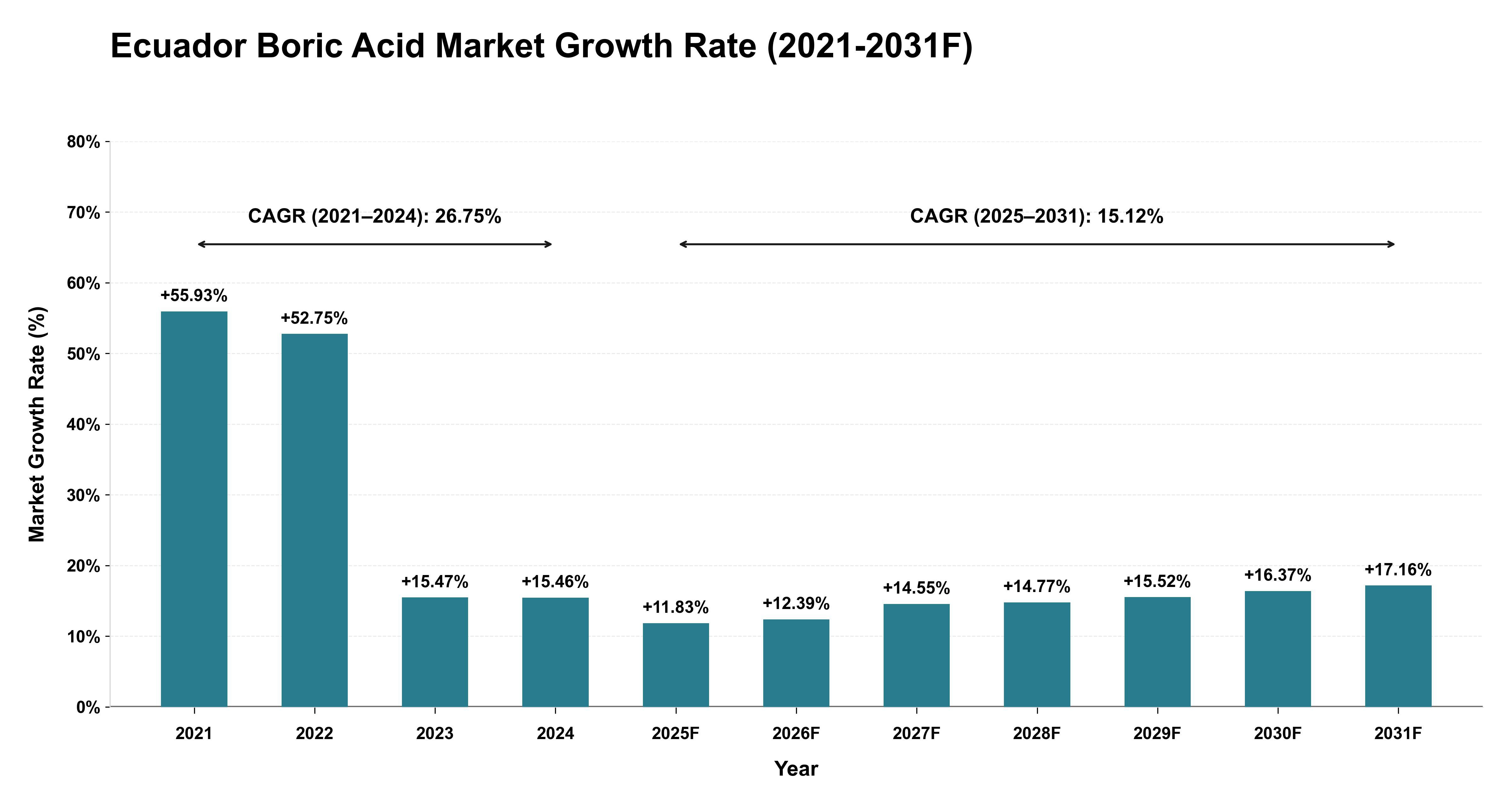 Ecuador Boric Acid Market Year-wise Growth Rate (2021-2031F)