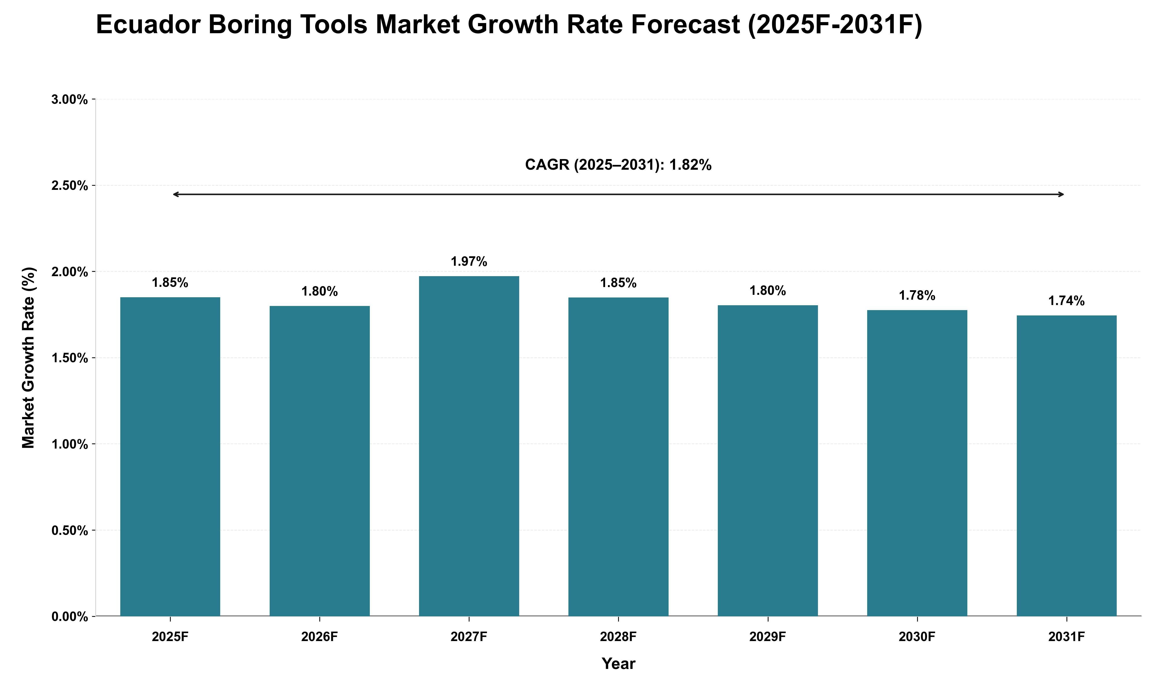 Ecuador Boring Tools Market Growth Rate Analysis (2025 - 2031)