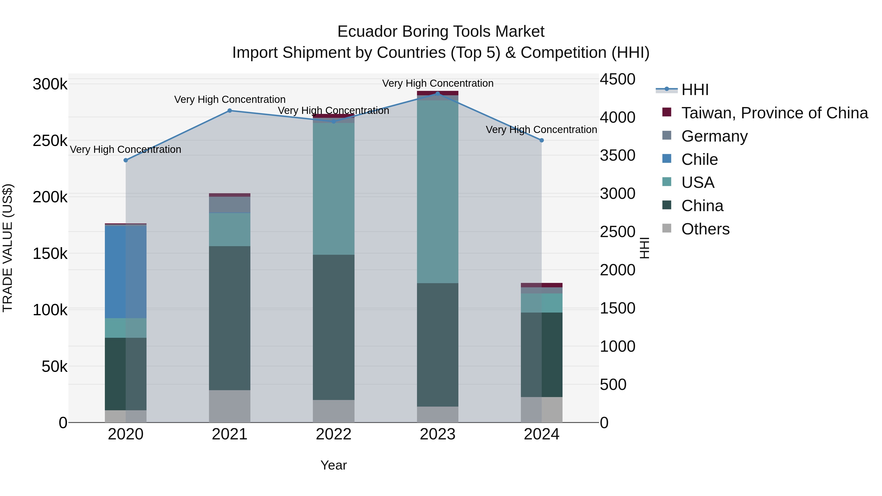 Ecuador Boring Tools Market Top 5 Importing Countries and Market Competition (HHI) Analysis