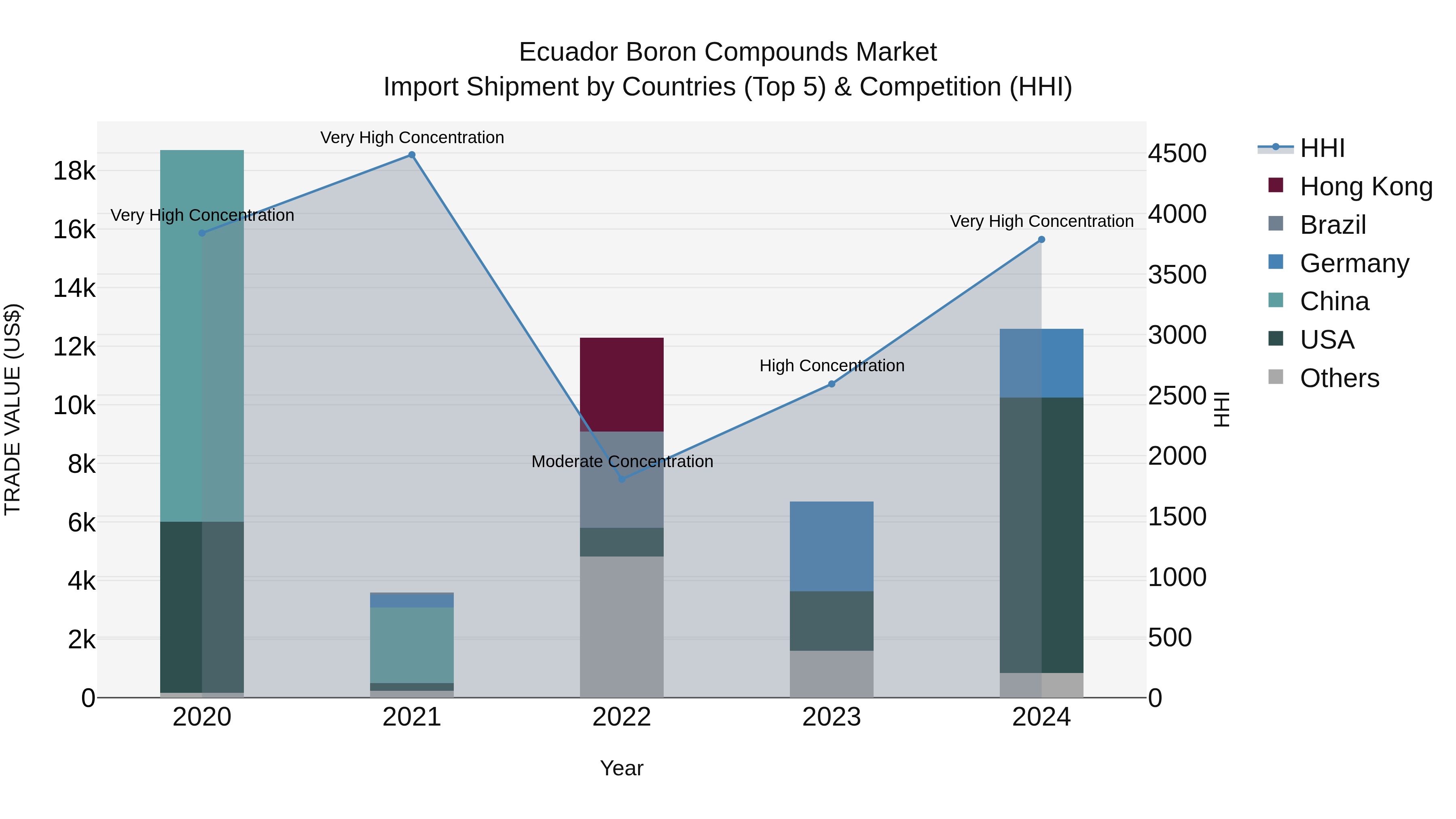 Ecuador Boron Compounds Market Top 5 Importing Countries and Market Competition (HHI) Analysis