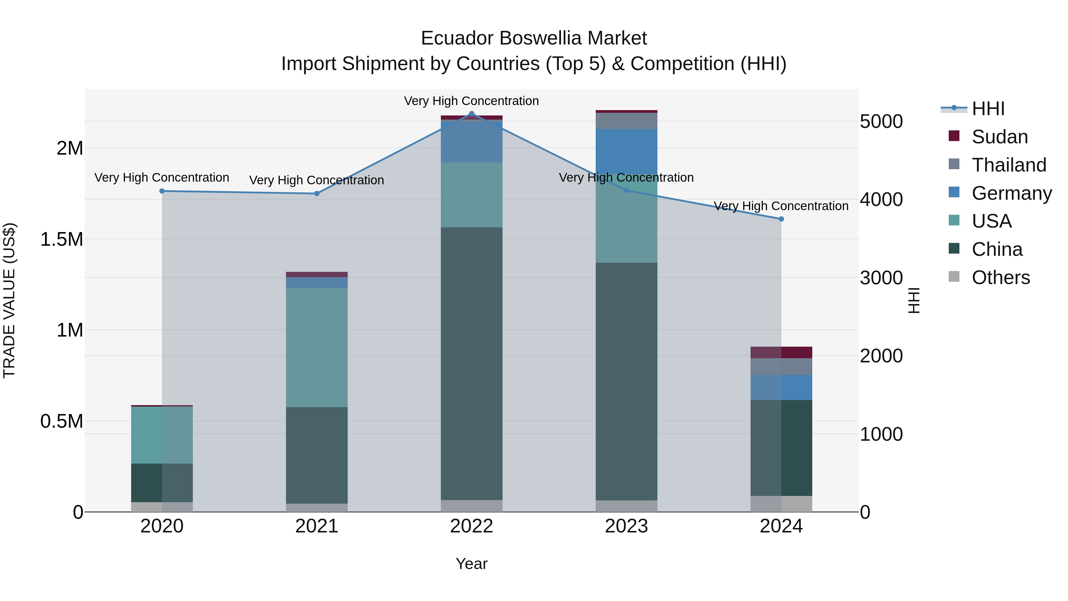 Ecuador Boswellia Market Top 5 Importing Countries and Market Competition (HHI) Analysis