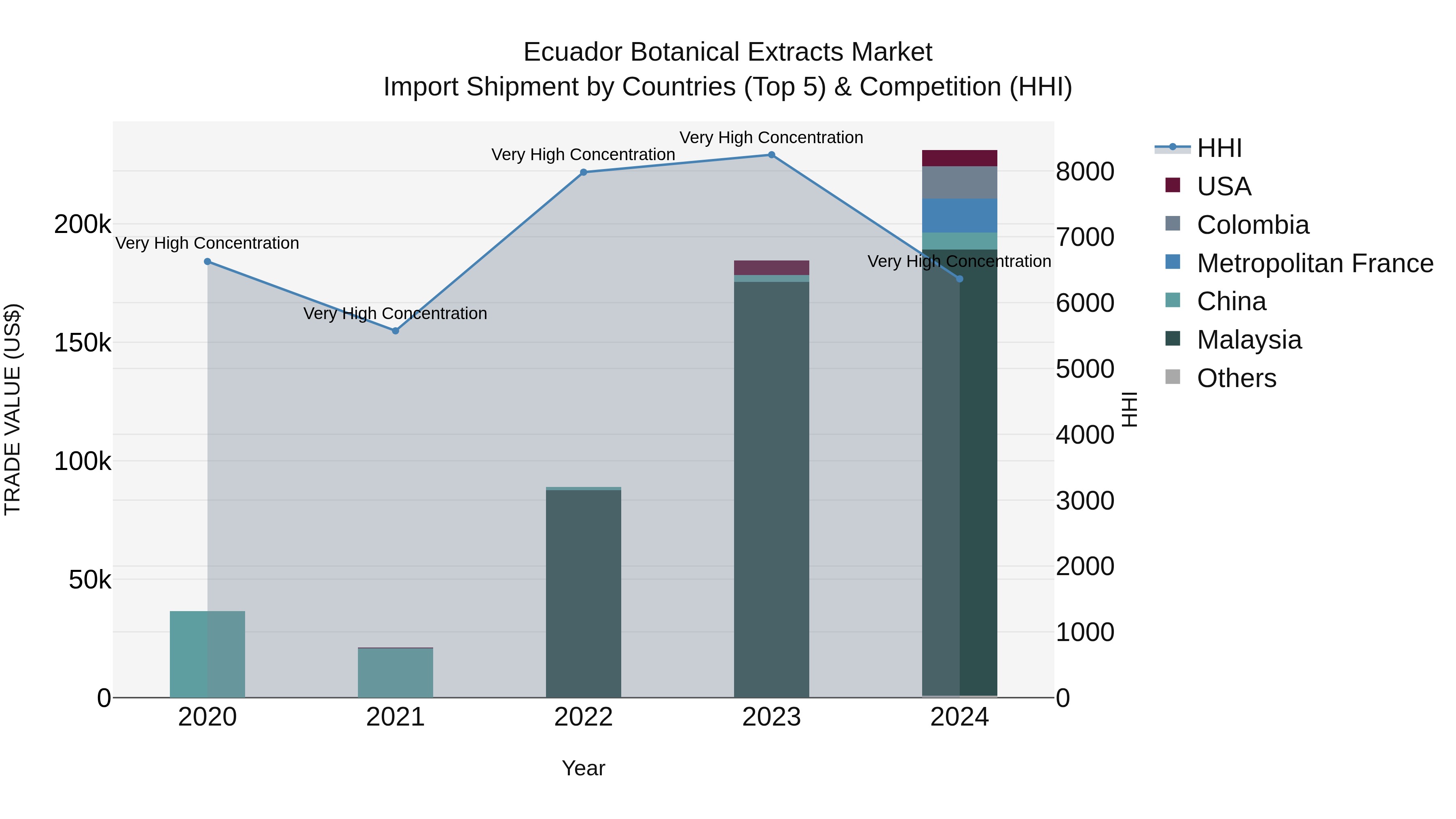 Ecuador Botanical Extracts Market Top 5 Importing Countries and Market Competition (HHI) Analysis