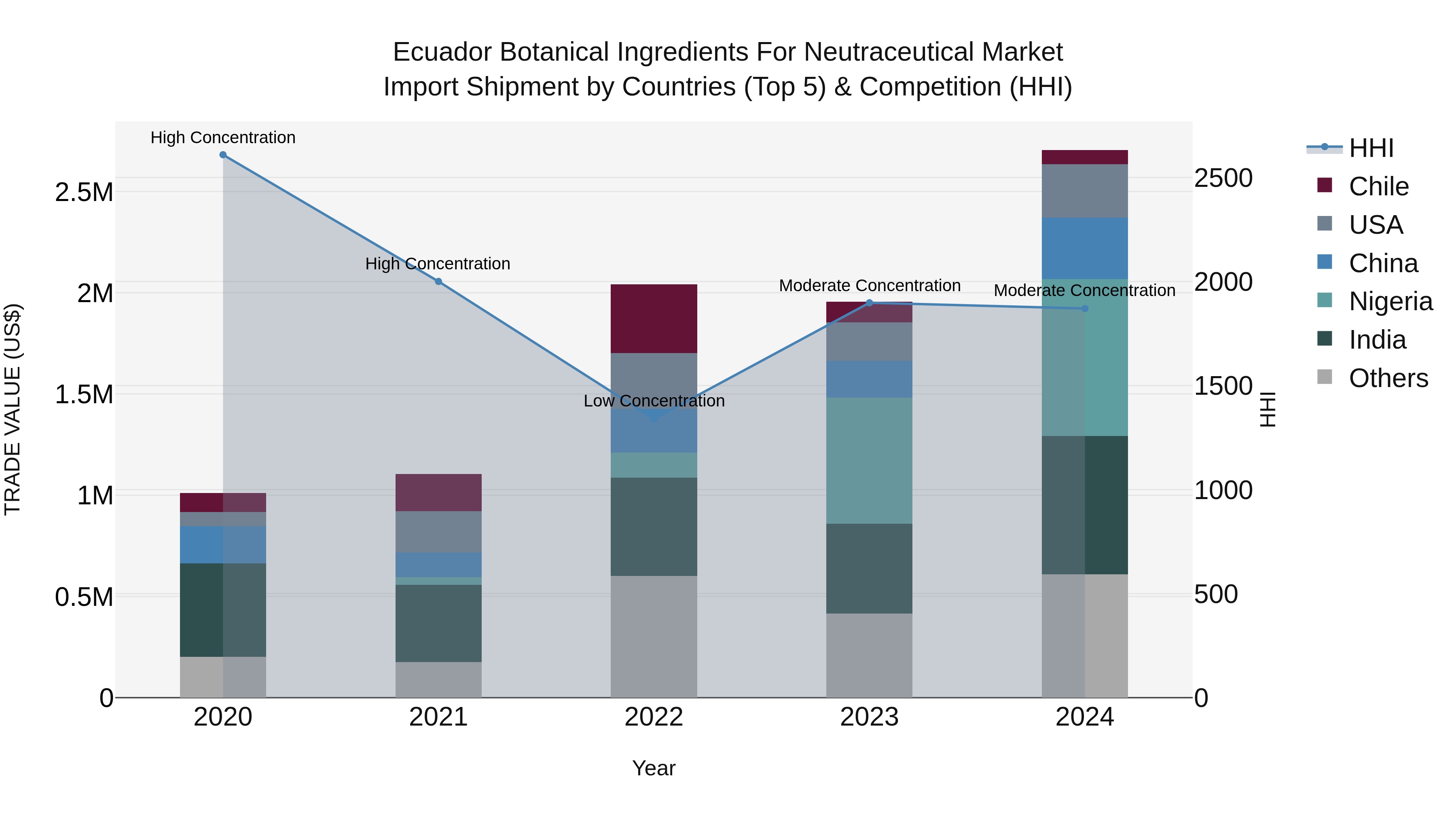 Ecuador Botanical Ingredients for Neutraceutical Market Top 5 Importing Countries and Market Competition (HHI) Analysis