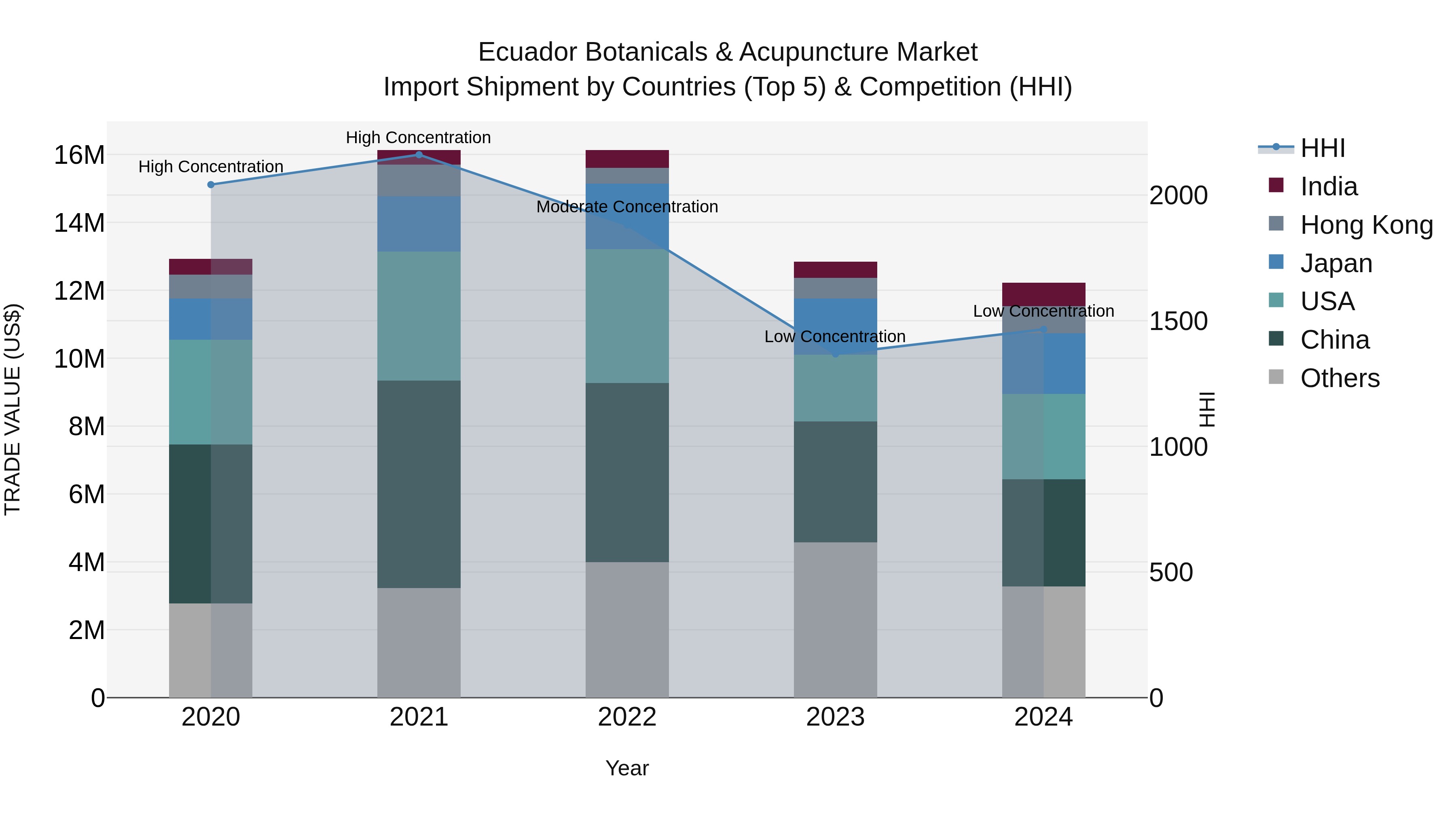 Ecuador Botanicals & Acupuncture Market Top 5 Importing Countries and Market Competition (HHI) Analysis