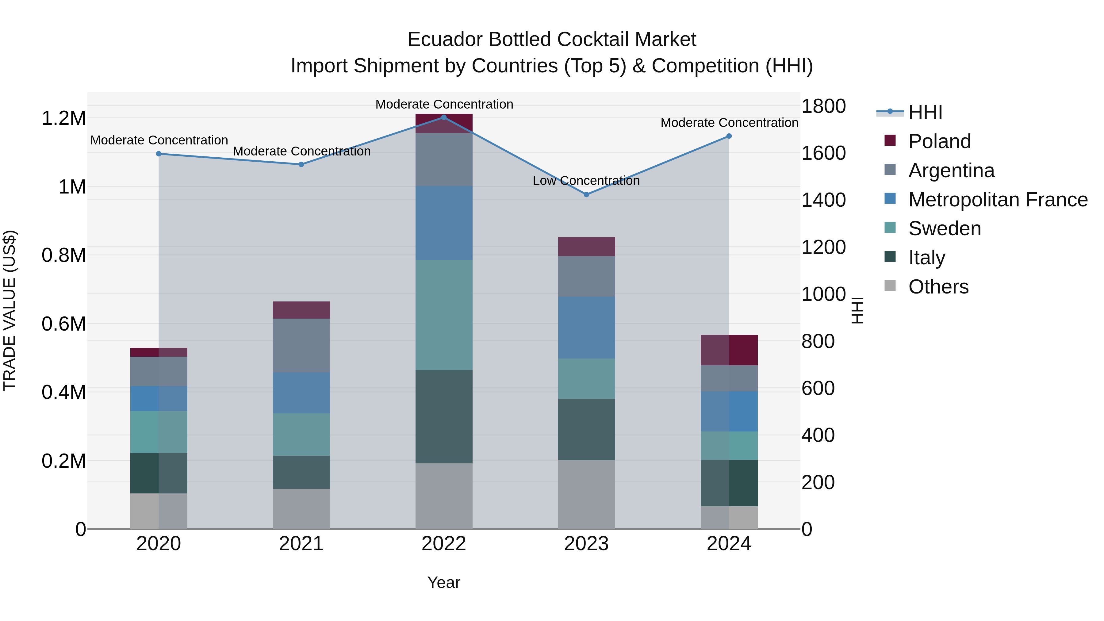Ecuador Bottled Cocktail Market Top 5 Importing Countries and Market Competition (HHI) Analysis