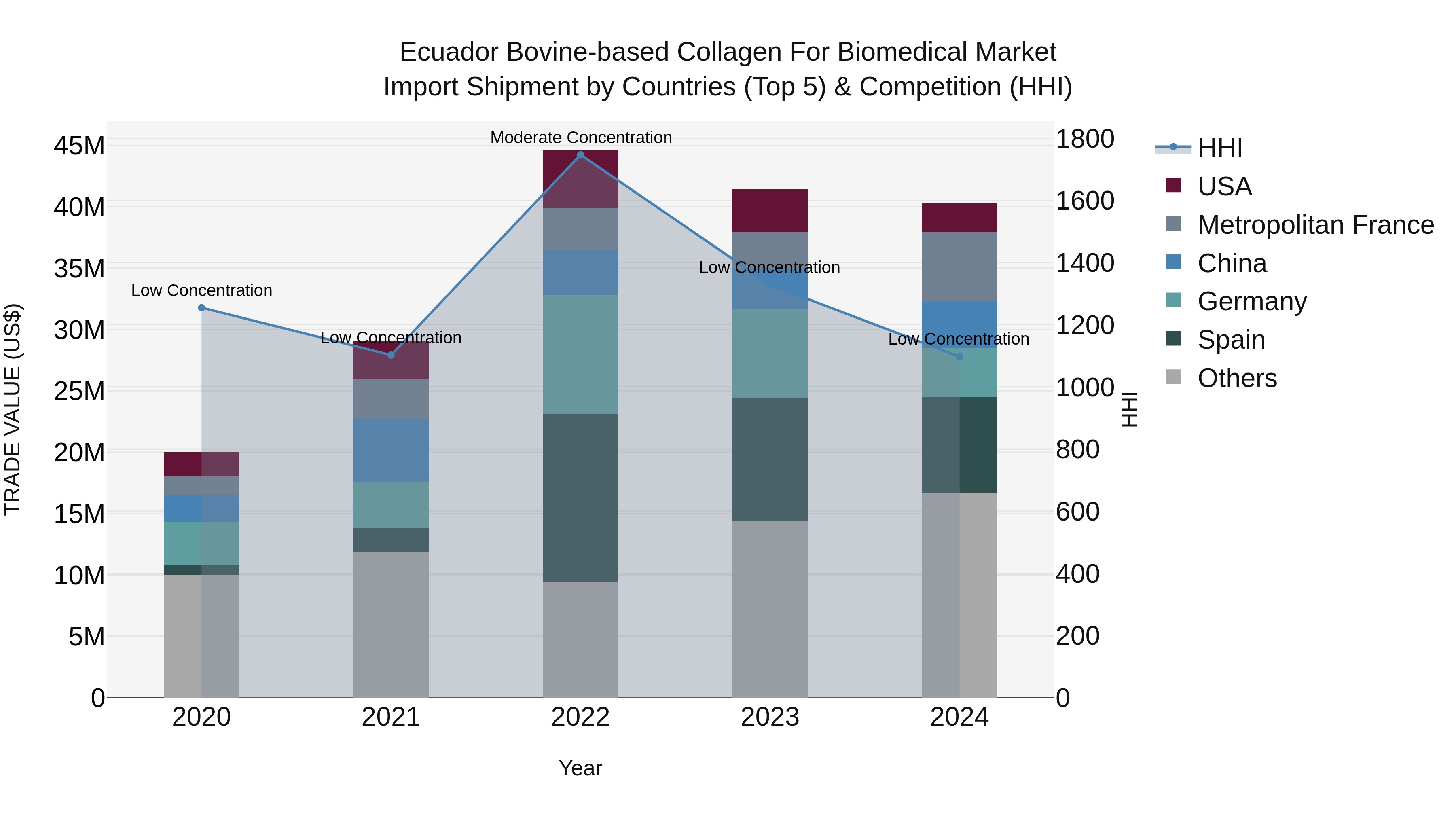 Ecuador Bovine-based Collagen for Biomedical Market Top 5 Importing Countries and Market Competition (HHI) Analysis